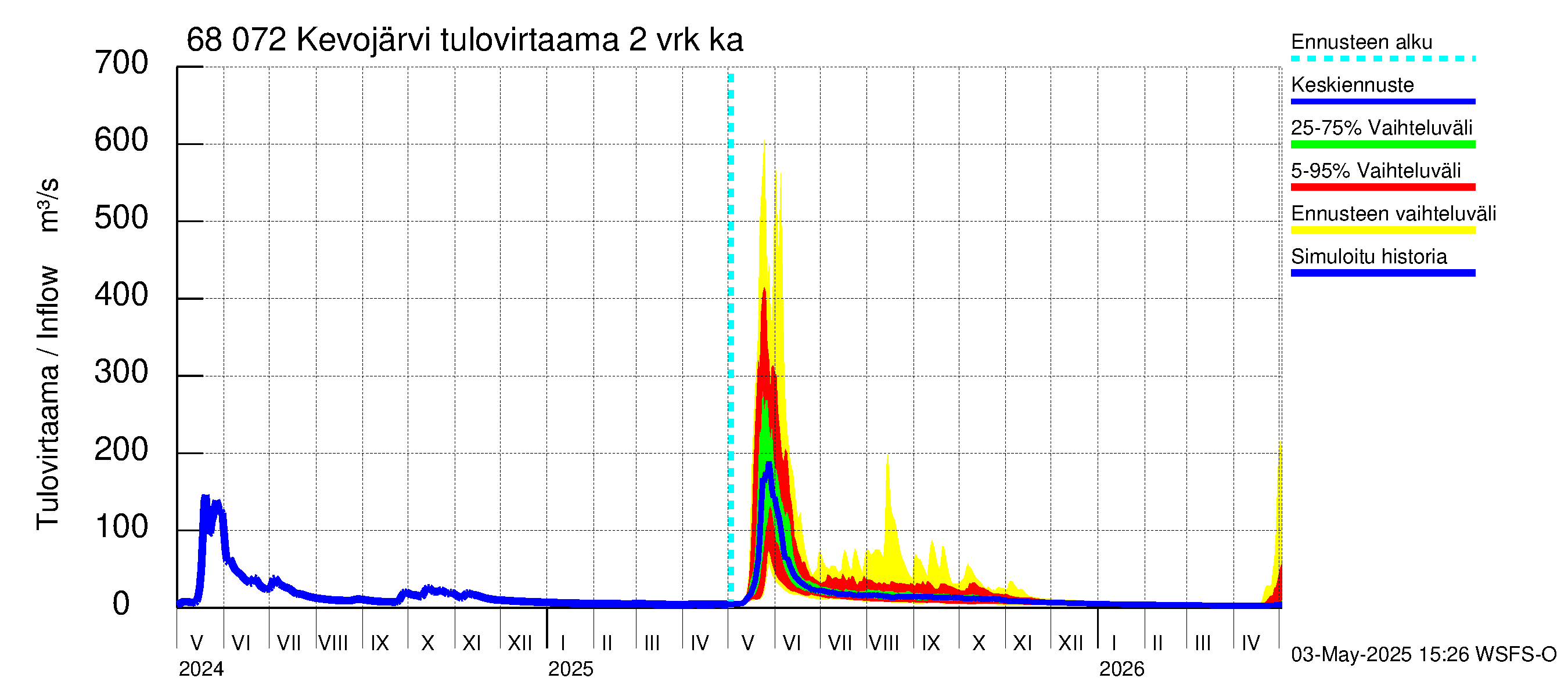 Tenojoen vesistöalue - Kevojärvi: Tulovirtaama (usean vuorokauden liukuva keskiarvo) - jakaumaennuste
