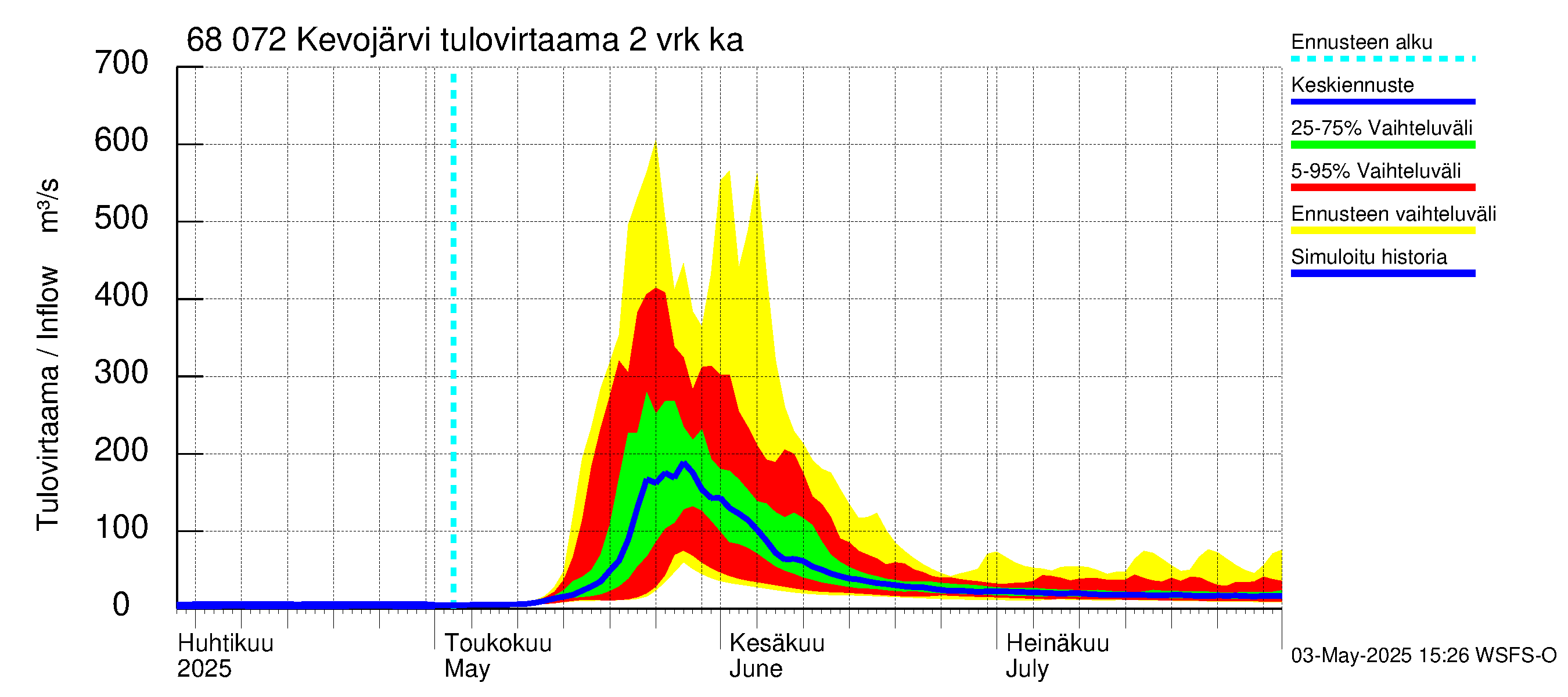 Tenojoen vesistöalue - Kevojärvi: Tulovirtaama (usean vuorokauden liukuva keskiarvo) - jakaumaennuste