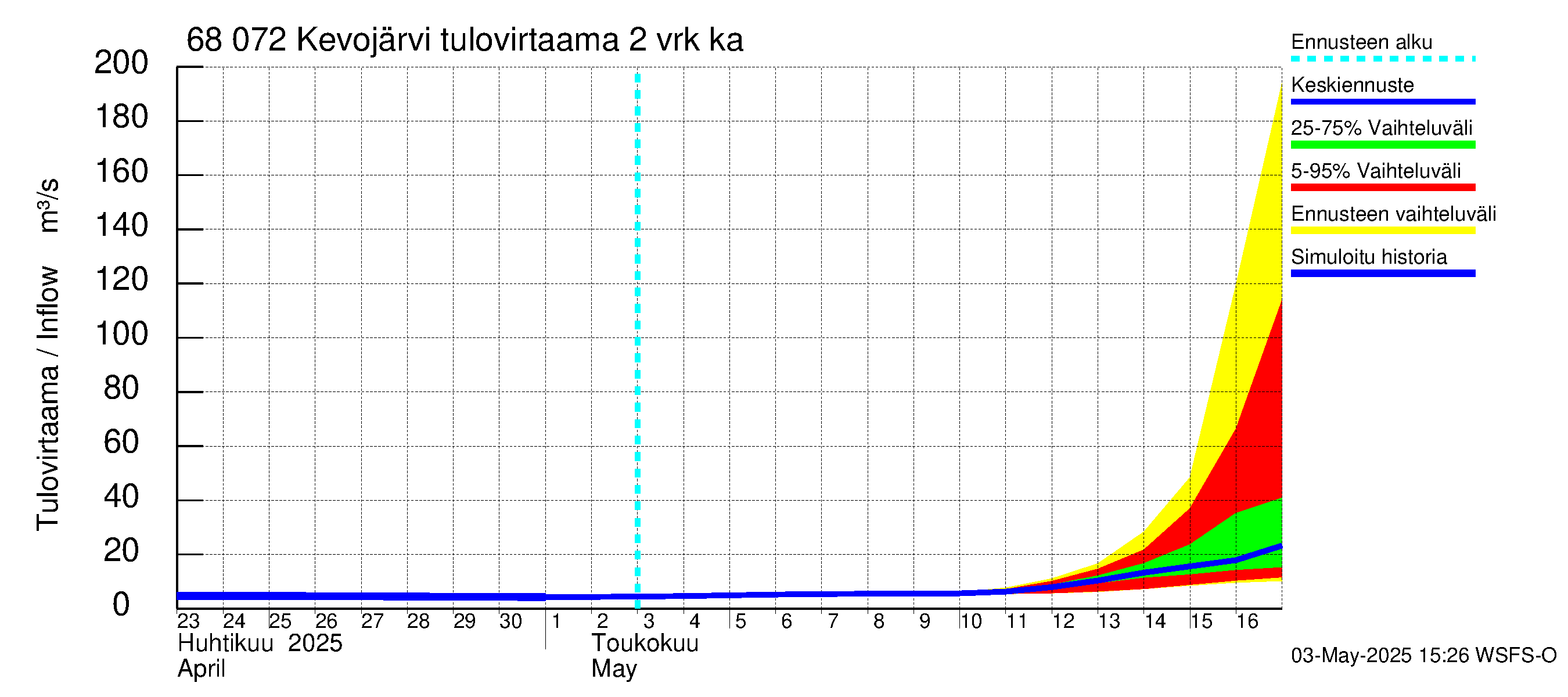 Tenojoen vesistöalue - Kevojärvi: Tulovirtaama (usean vuorokauden liukuva keskiarvo) - jakaumaennuste
