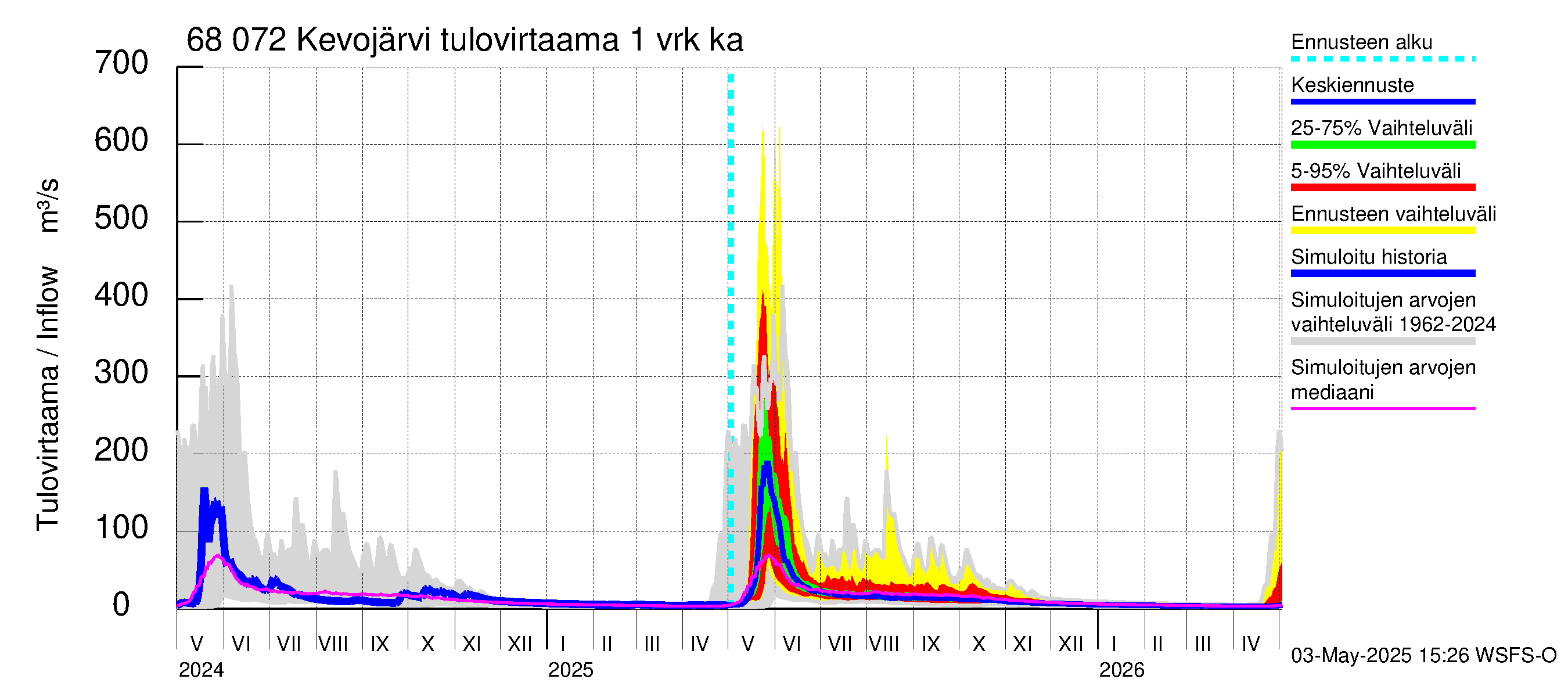 Tenojoen vesistöalue - Kevojärvi: Tulovirtaama - jakaumaennuste