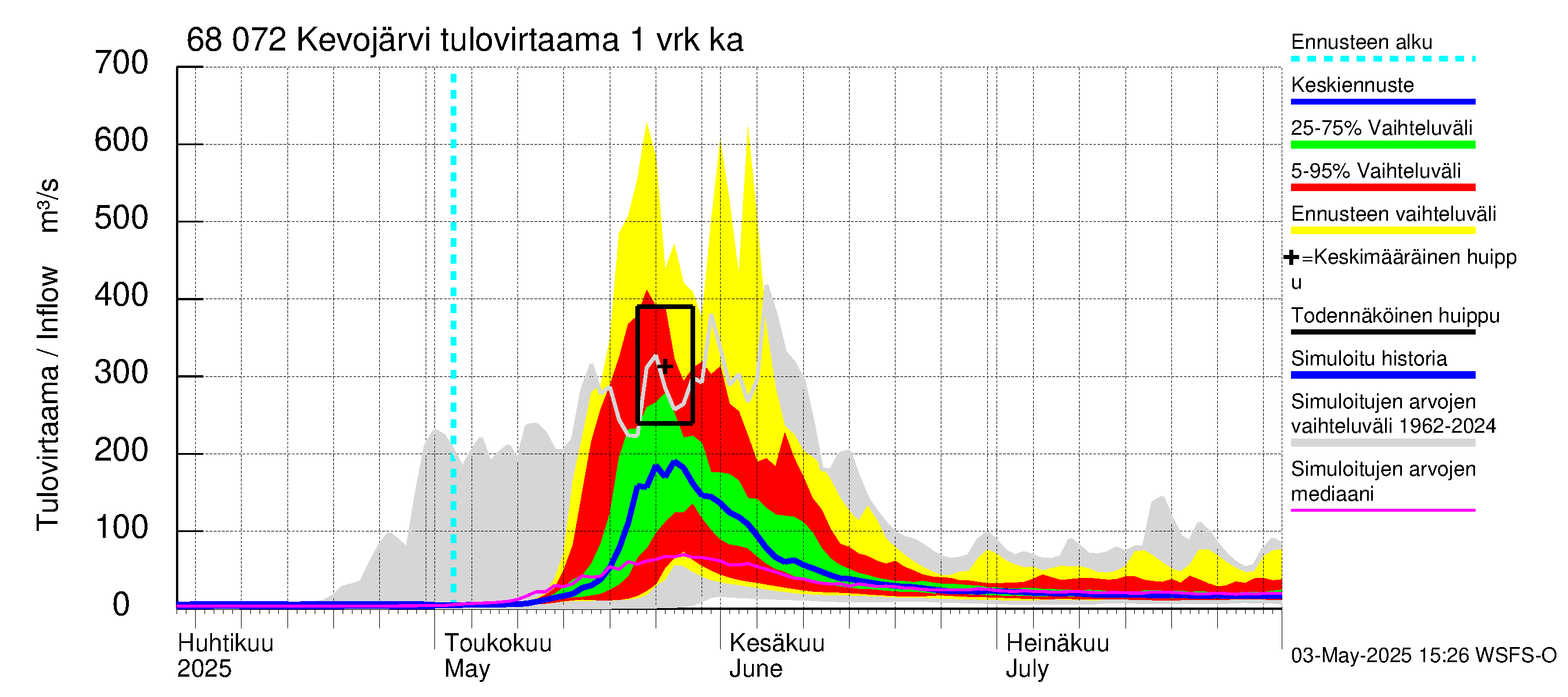 Tenojoen vesistöalue - Kevojärvi: Tulovirtaama - jakaumaennuste