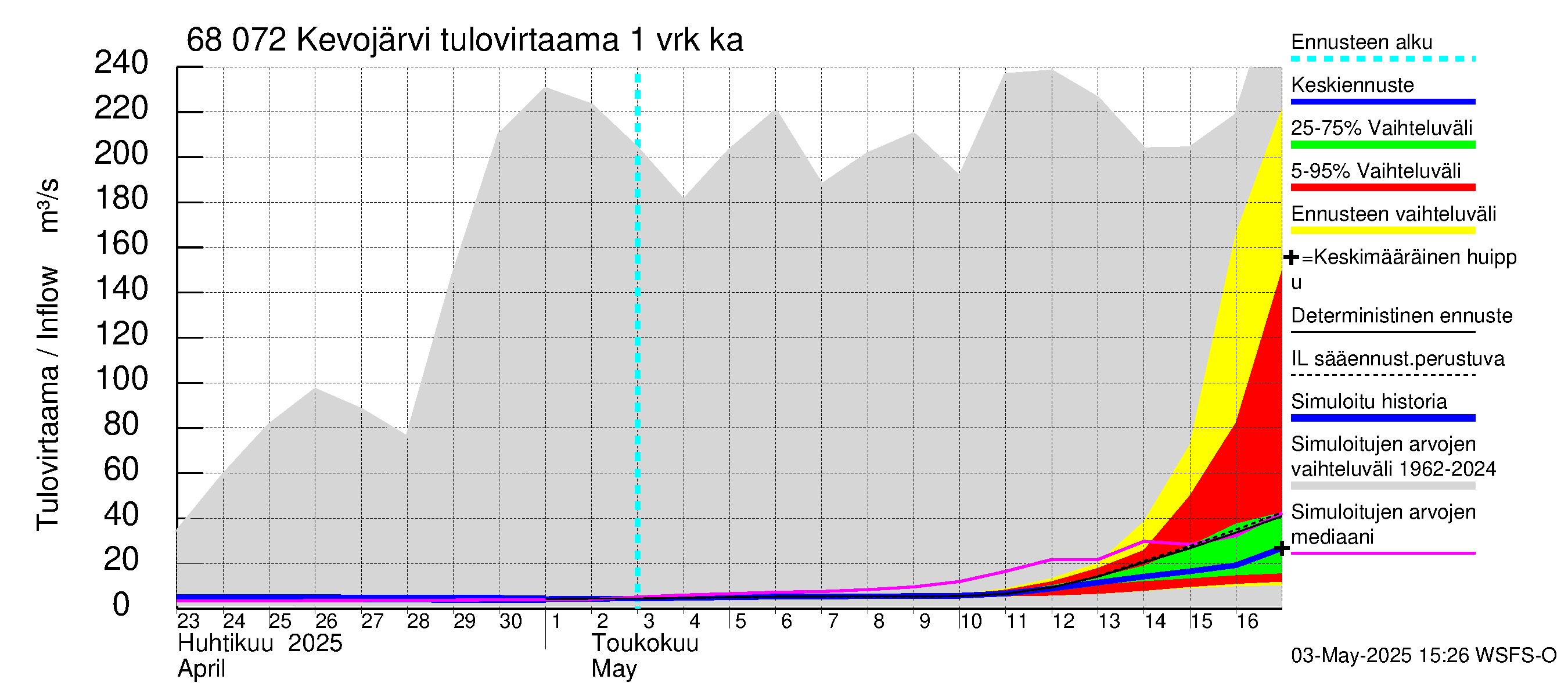 Tenojoen vesistöalue - Kevojärvi: Tulovirtaama - jakaumaennuste