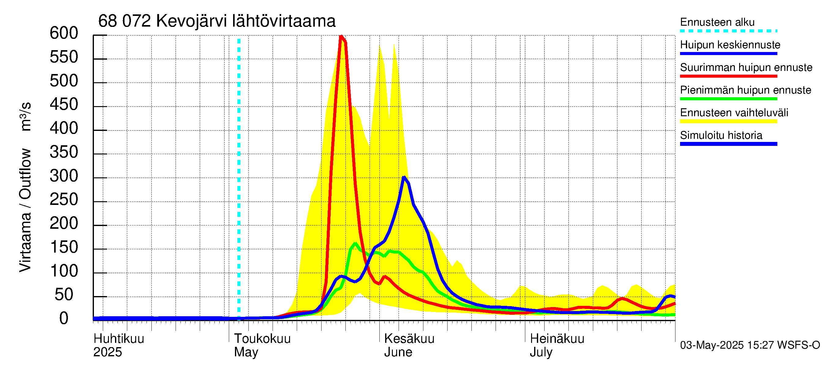 Tenojoen vesistöalue - Kevojärvi: Lähtövirtaama / juoksutus - huippujen keski- ja ääriennusteet