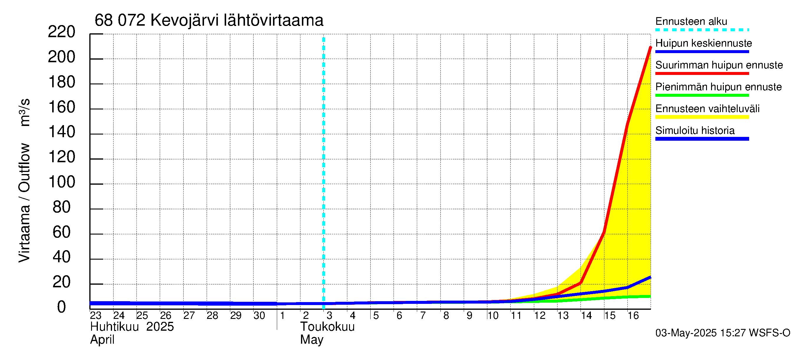 Tenojoen vesistöalue - Kevojärvi: Lähtövirtaama / juoksutus - huippujen keski- ja ääriennusteet
