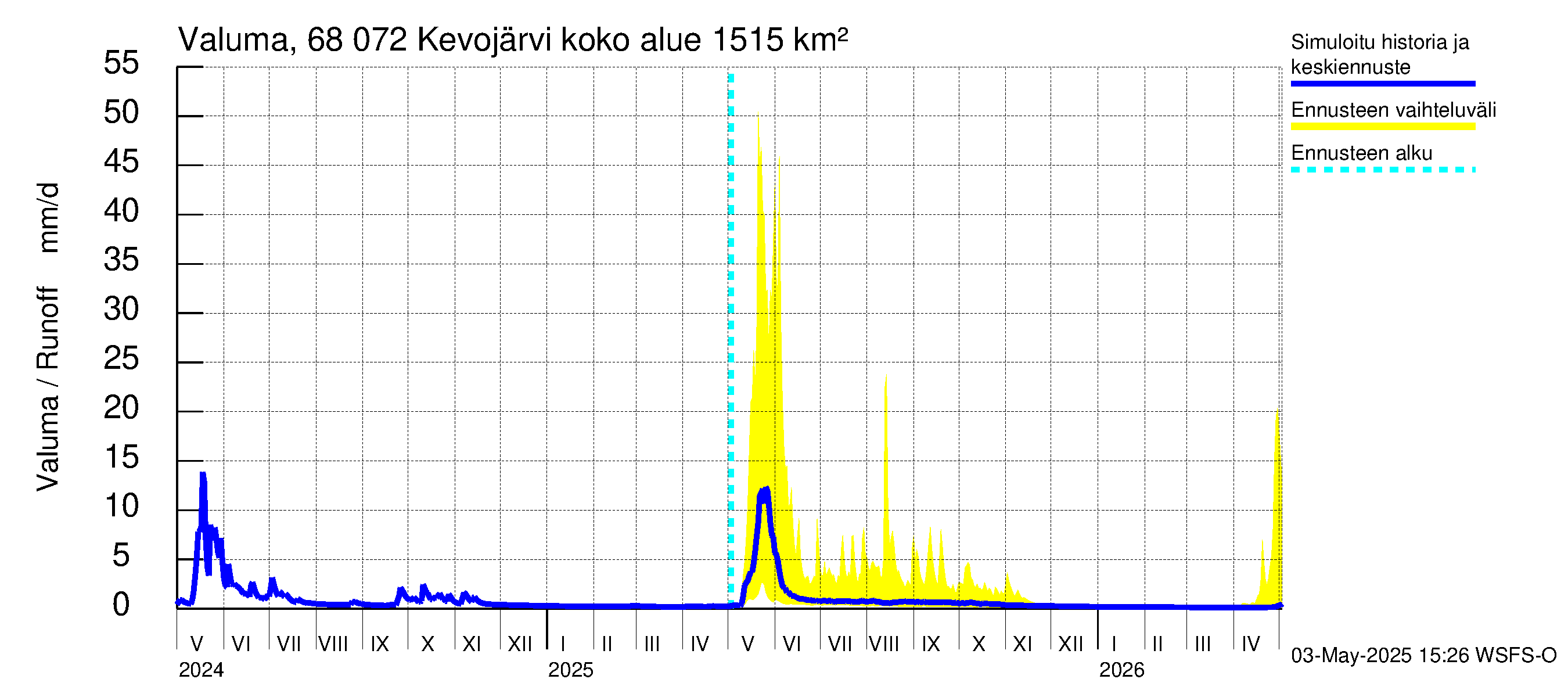 Tenojoen vesistöalue - Kevojärvi: Valuma
