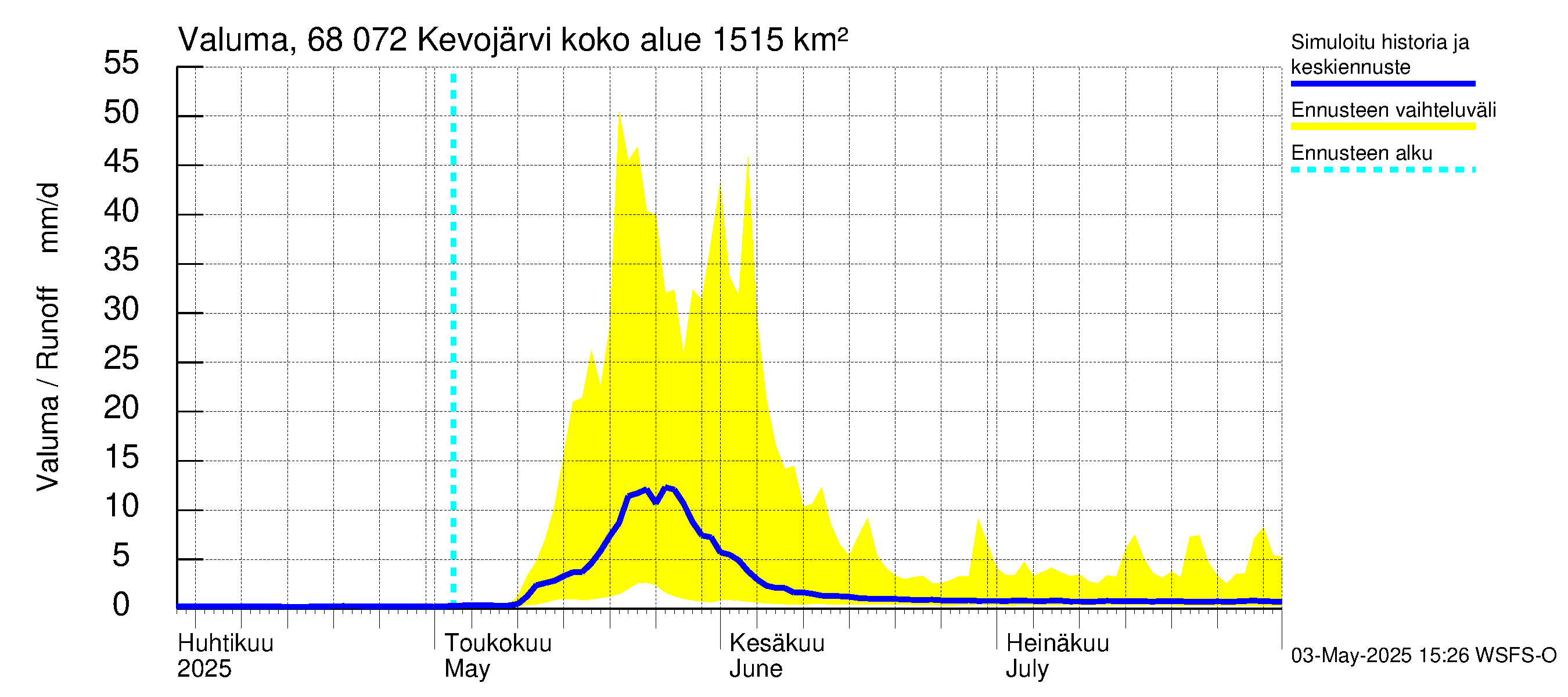 Tenojoen vesistöalue - Kevojärvi: Valuma