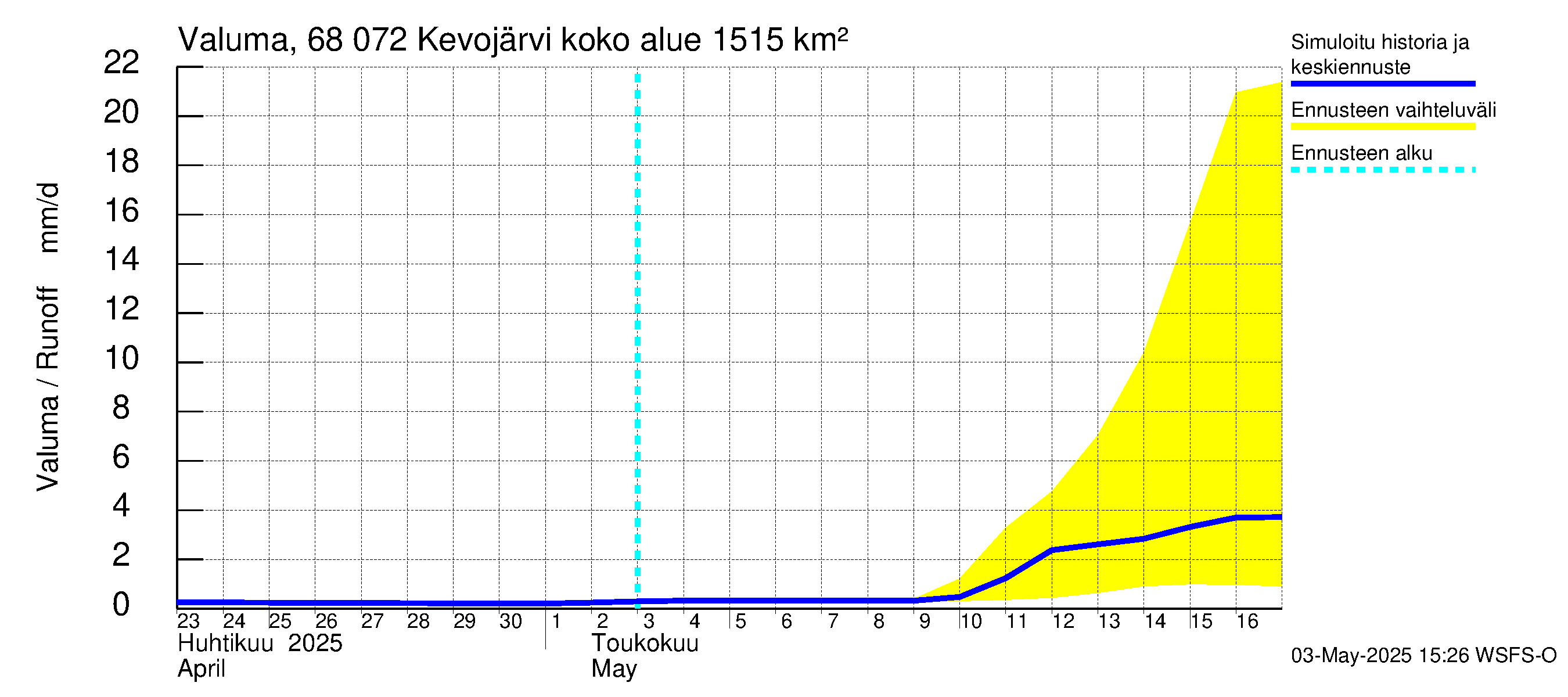 Tenojoen vesistöalue - Kevojärvi: Valuma