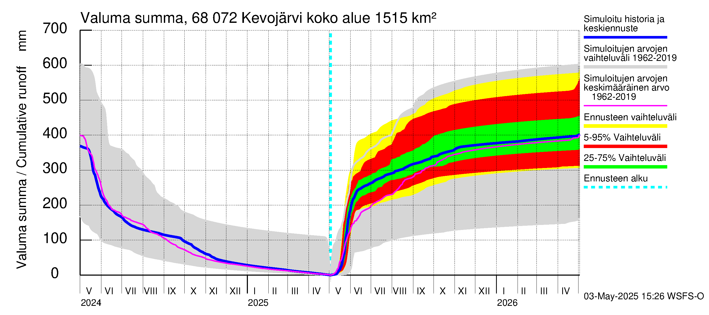 Tenojoen vesistöalue - Kevojärvi: Valuma - summa