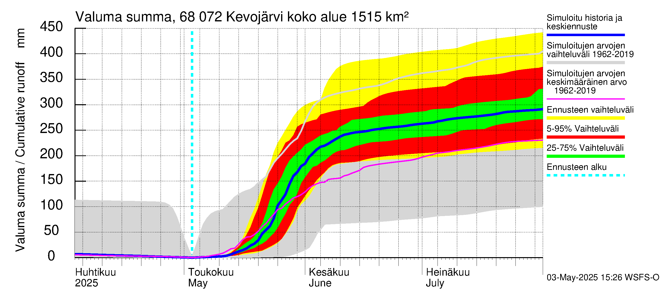 Tenojoen vesistöalue - Kevojärvi: Valuma - summa