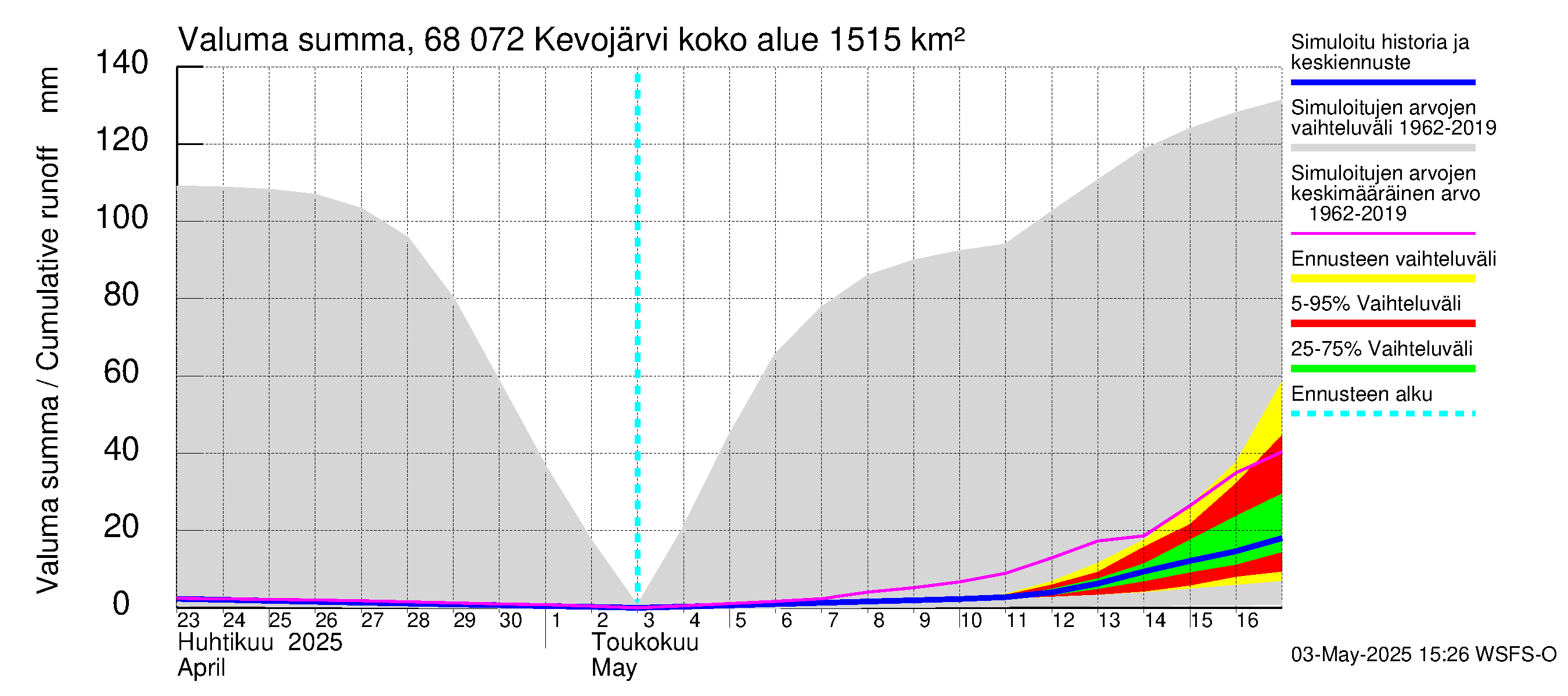 Tenojoen vesistöalue - Kevojärvi: Valuma - summa