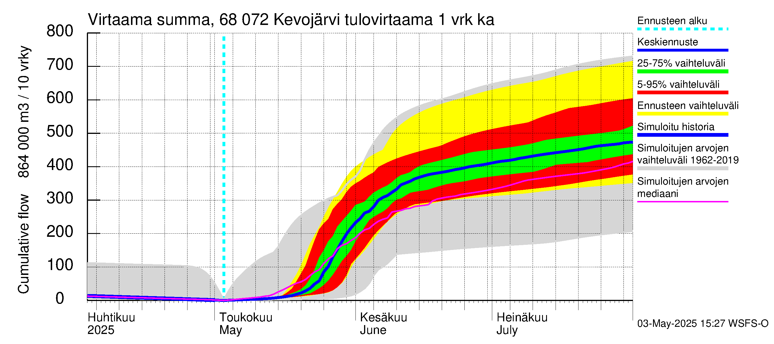 Tenojoen vesistöalue - Kevojärvi: Tulovirtaama - summa