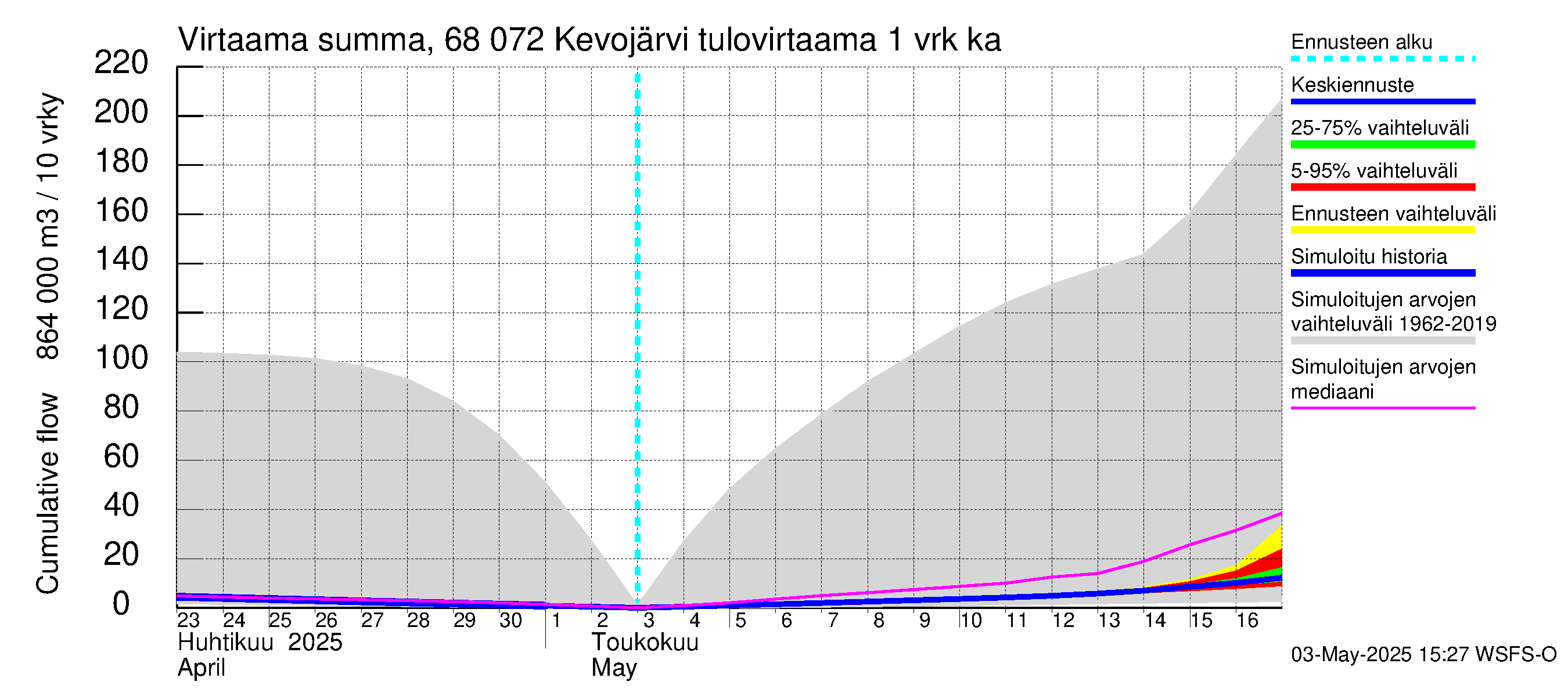 Tenojoen vesistöalue - Kevojärvi: Tulovirtaama - summa