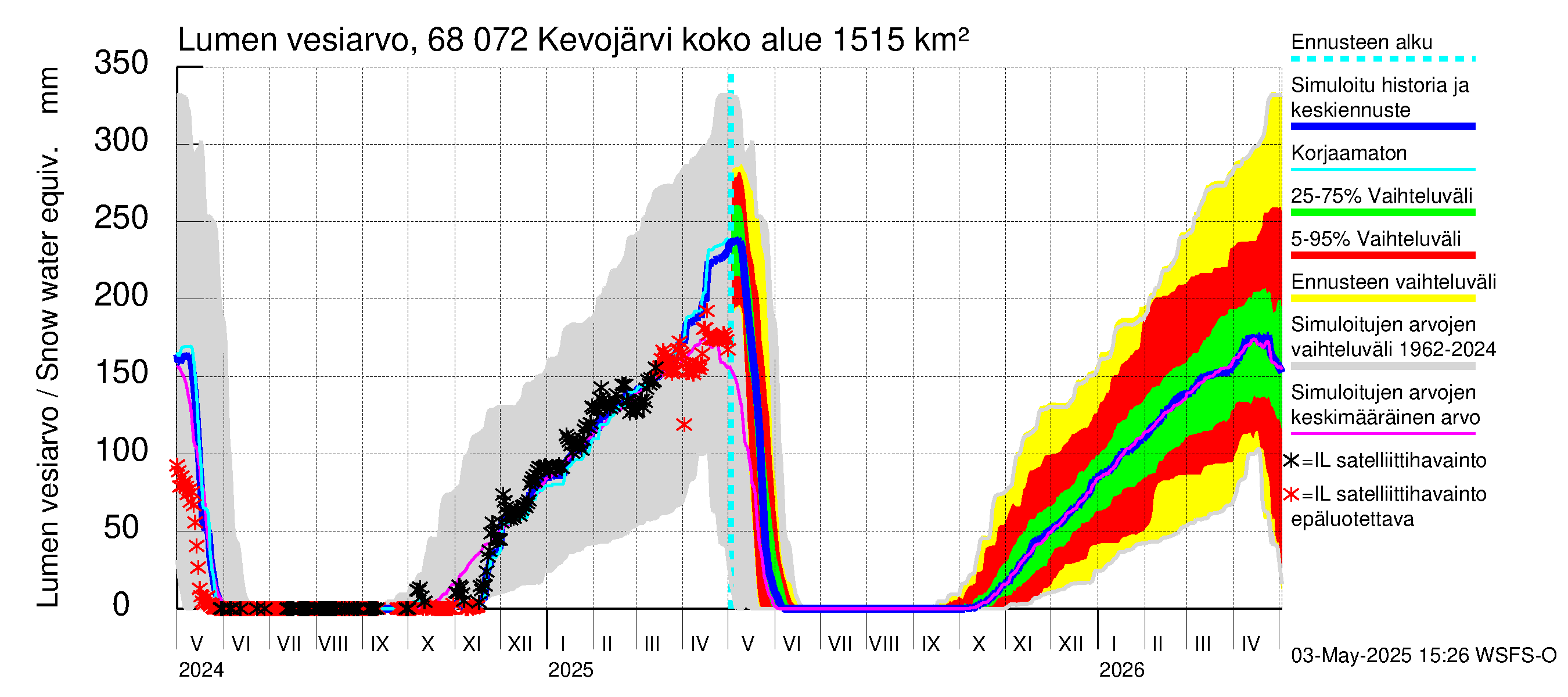 Tenojoen vesistöalue - Kevojärvi: Lumen vesiarvo