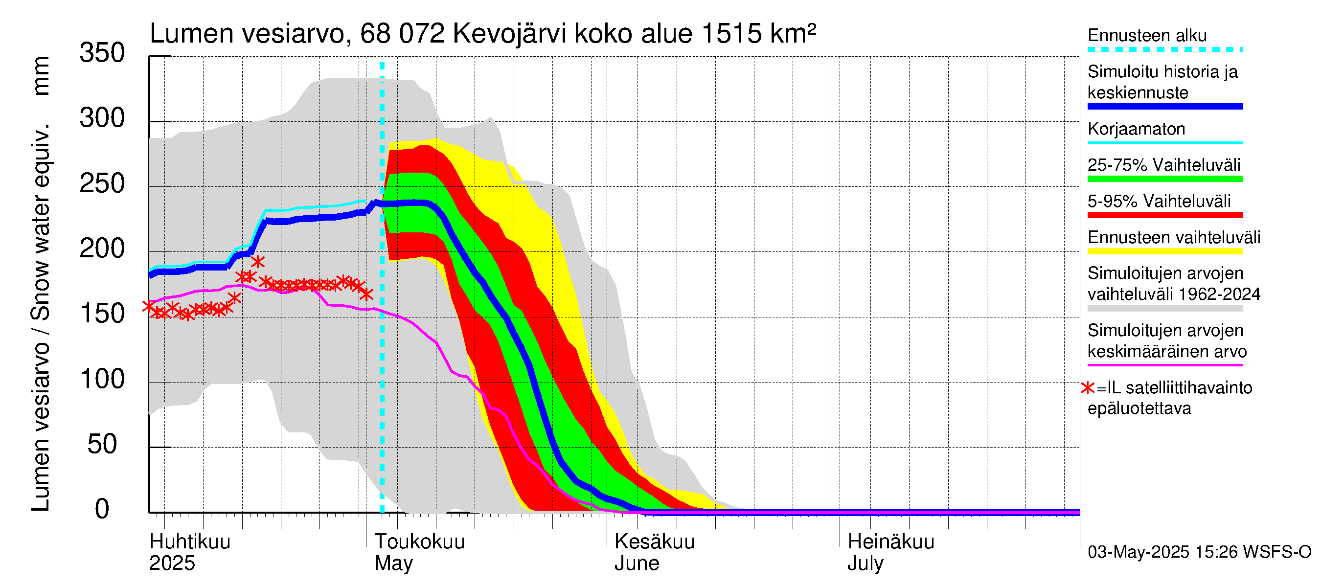 Tenojoen vesistöalue - Kevojärvi: Lumen vesiarvo