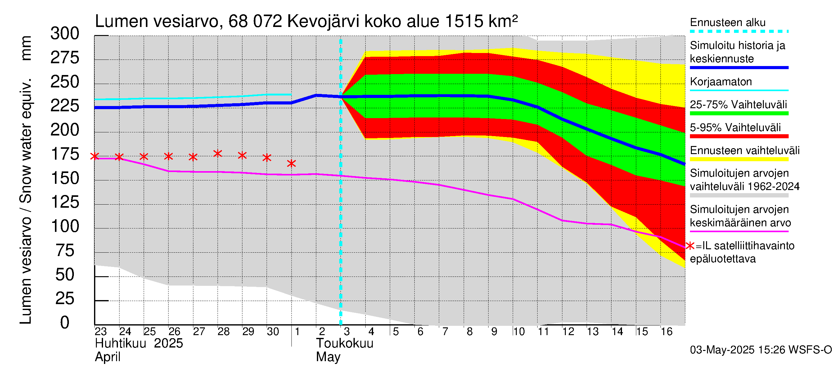 Tenojoen vesistöalue - Kevojärvi: Lumen vesiarvo