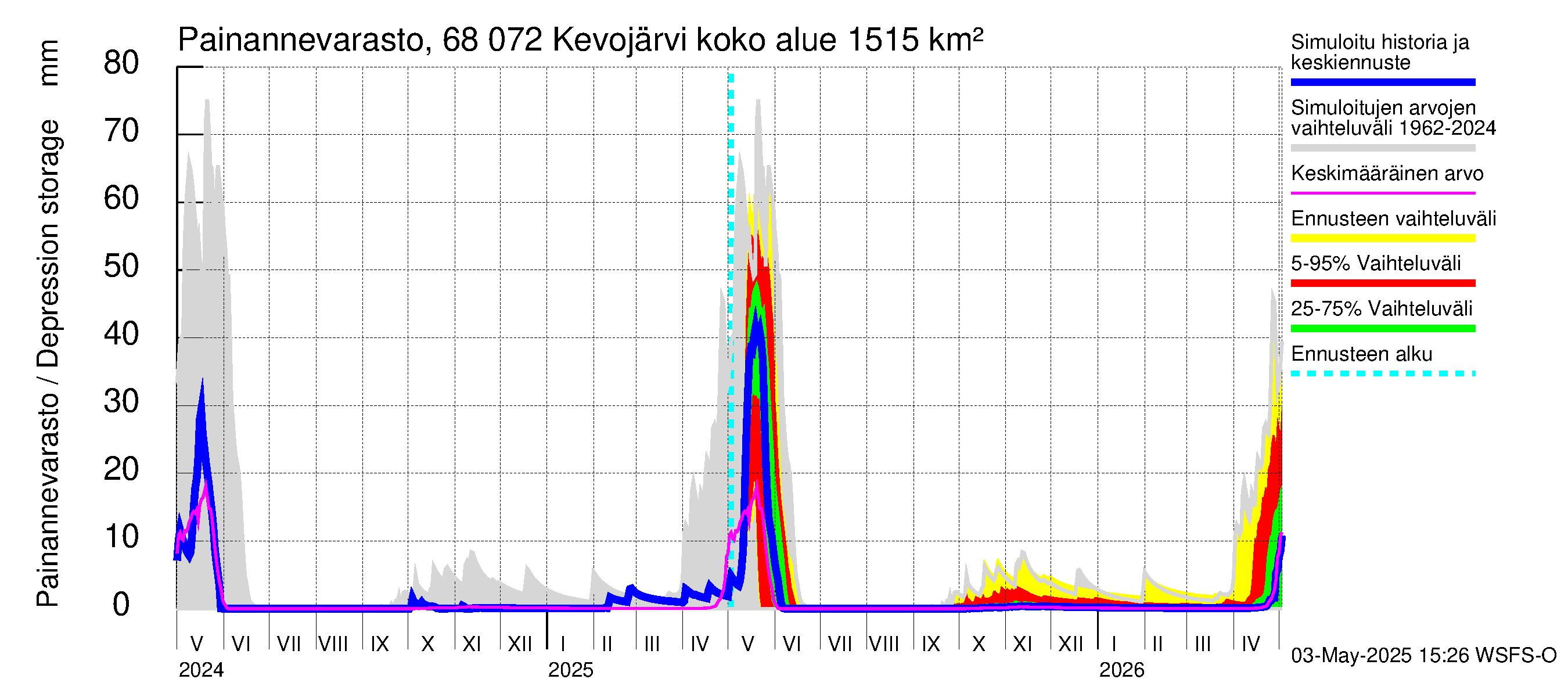 Tenojoen vesistöalue - Kevojärvi: Painannevarasto