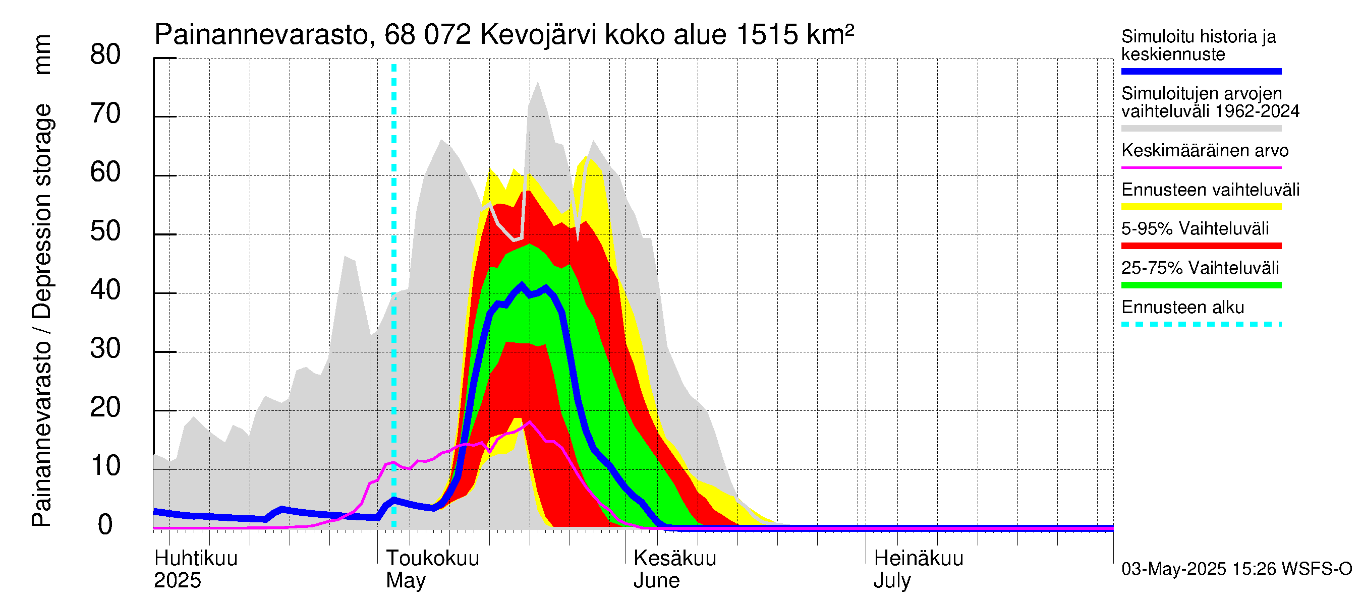 Tenojoen vesistöalue - Kevojärvi: Painannevarasto