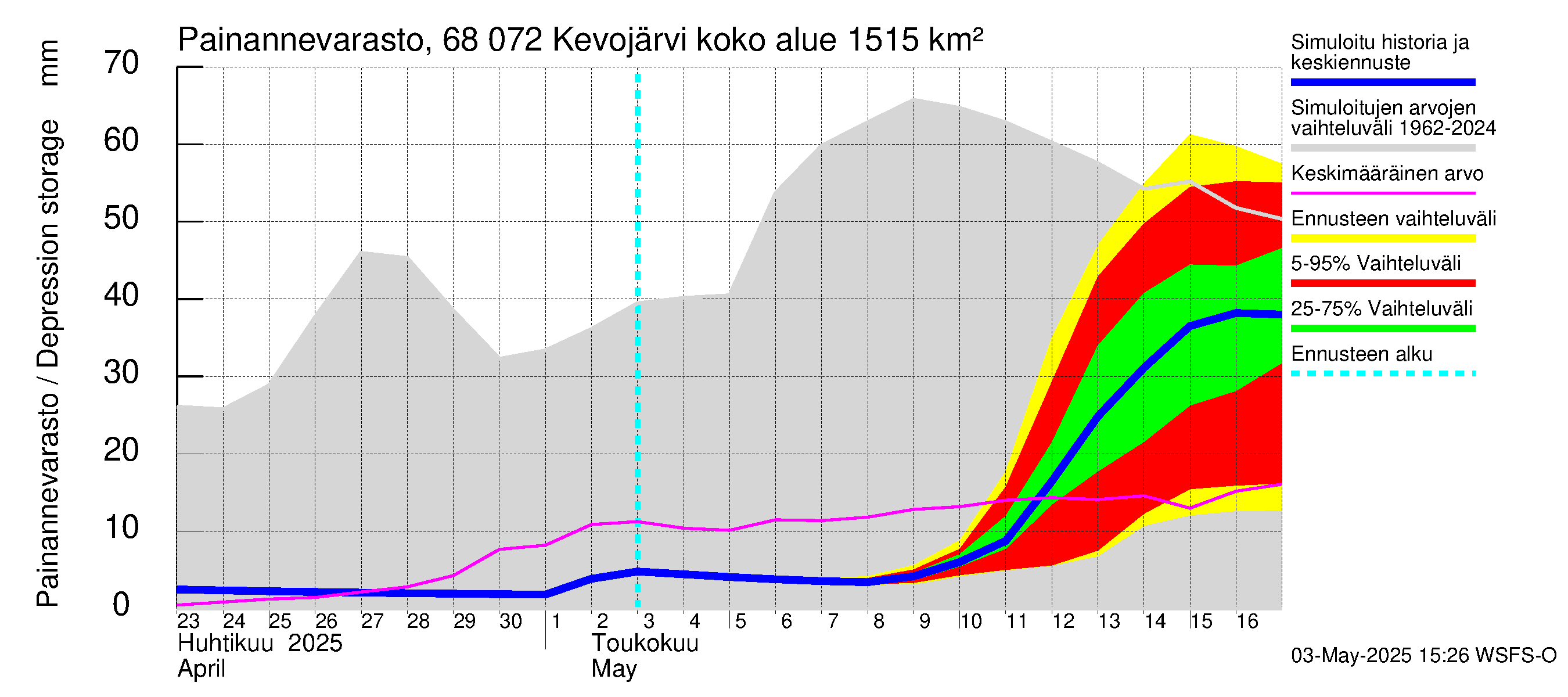 Tenojoen vesistöalue - Kevojärvi: Painannevarasto