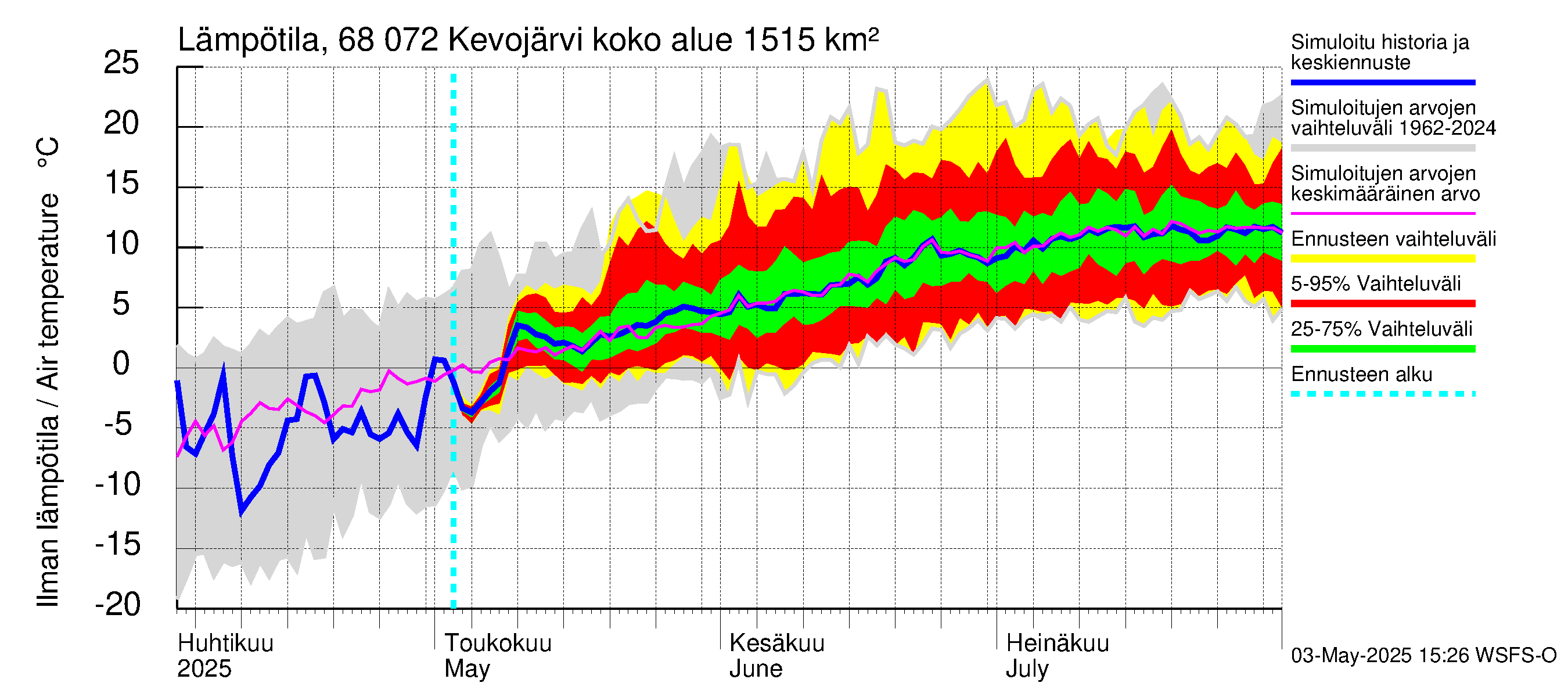Tenojoen vesistöalue - Kevojärvi: Ilman lämpötila