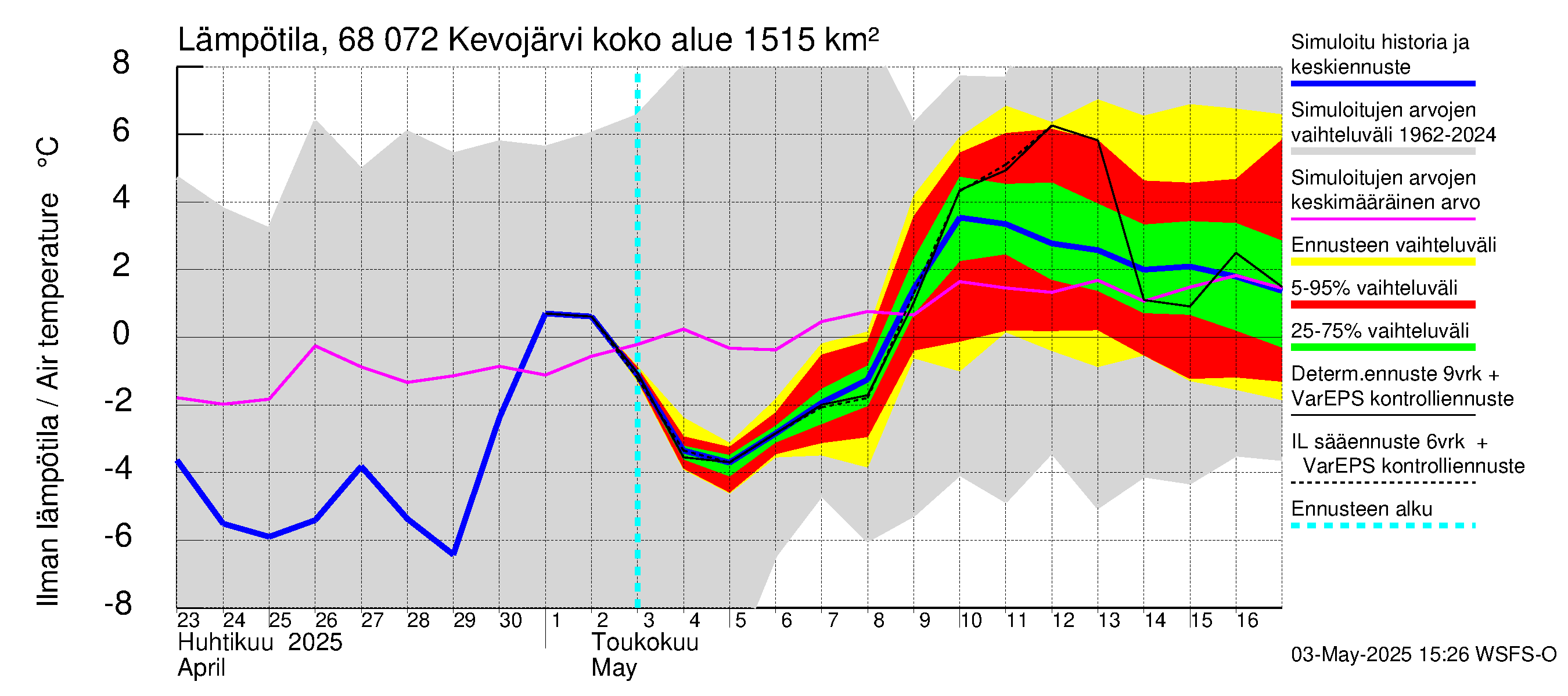 Tenojoen vesistöalue - Kevojärvi: Ilman lämpötila