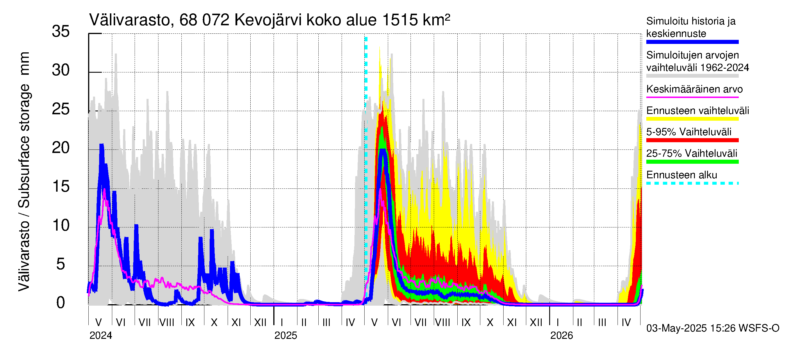 Tenojoen vesistöalue - Kevojärvi: Välivarasto