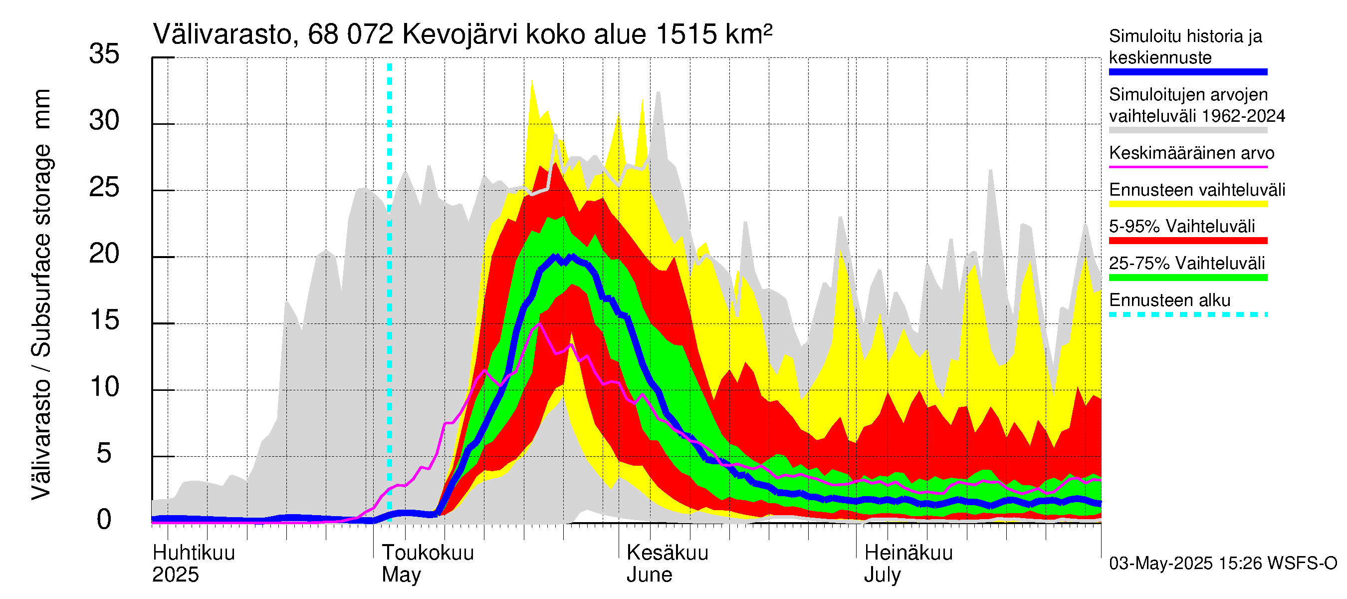 Tenojoen vesistöalue - Kevojärvi: Välivarasto