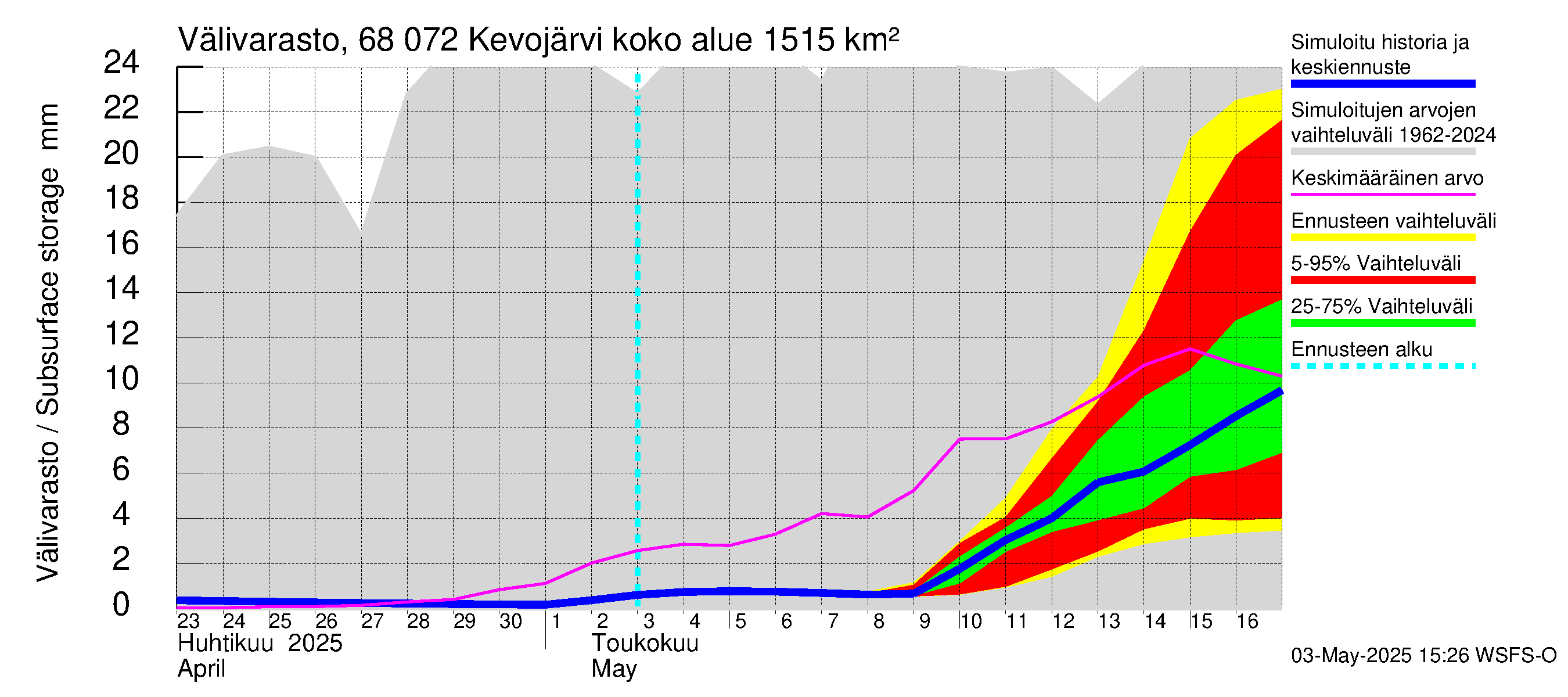 Tenojoen vesistöalue - Kevojärvi: Välivarasto