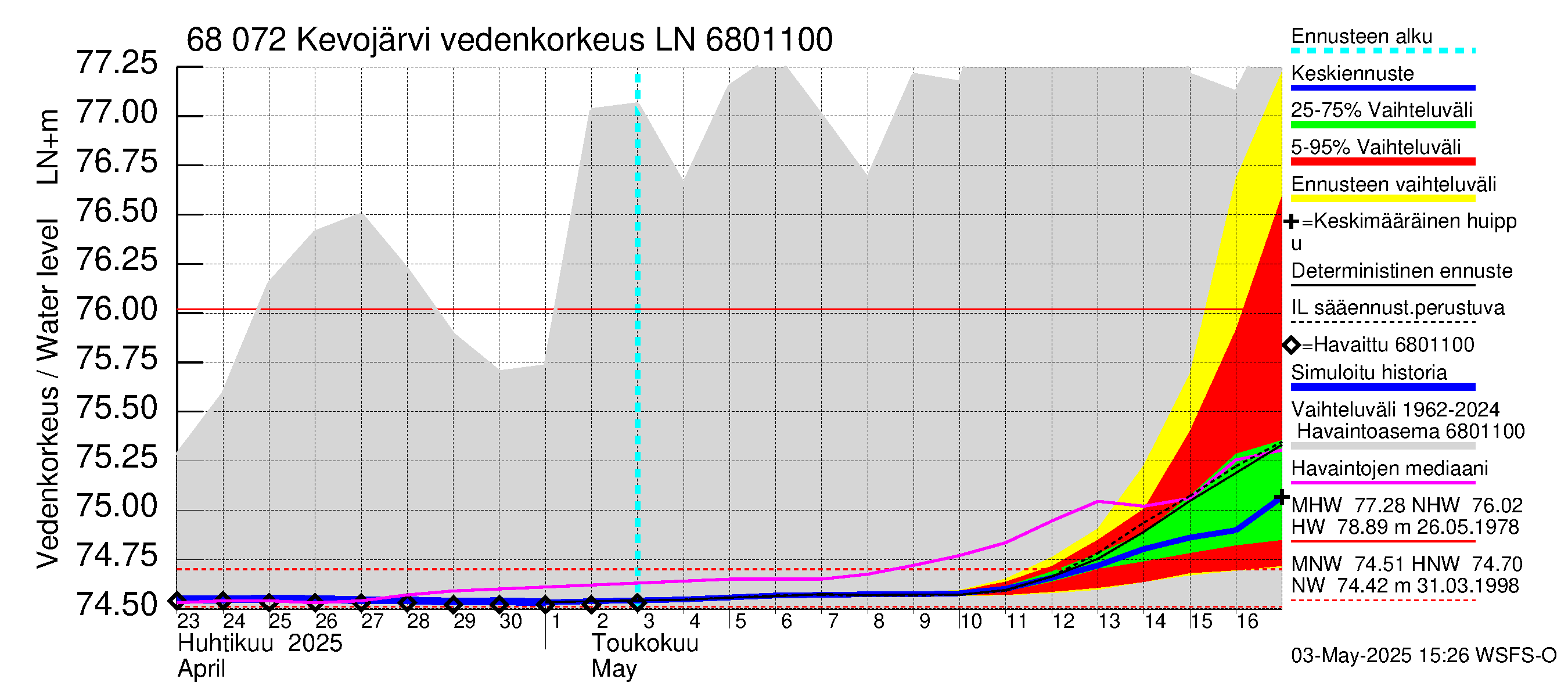 Tenojoen vesistöalue - Kevojärvi: Vedenkorkeus - jakaumaennuste