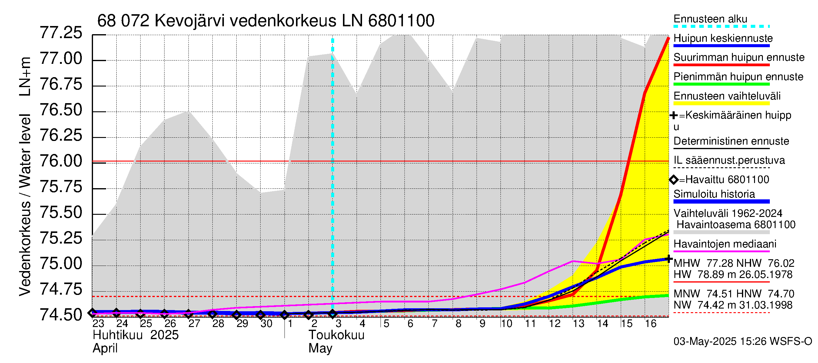 Tenojoen vesistöalue - Kevojärvi: Vedenkorkeus - huippujen keski- ja ääriennusteet