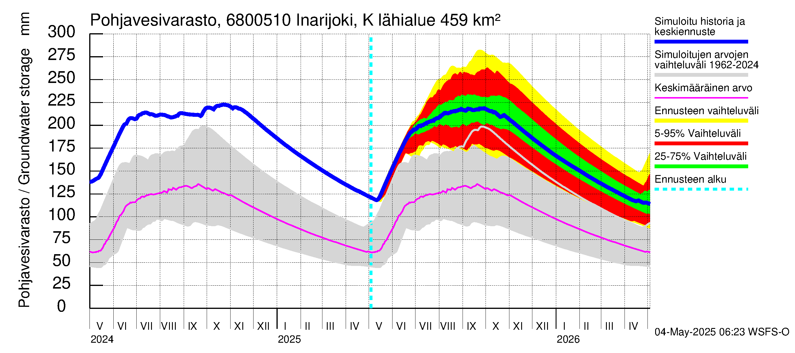 Tenojoen vesistöalue - Inarijoki Karigasniemi: Pohjavesivarasto