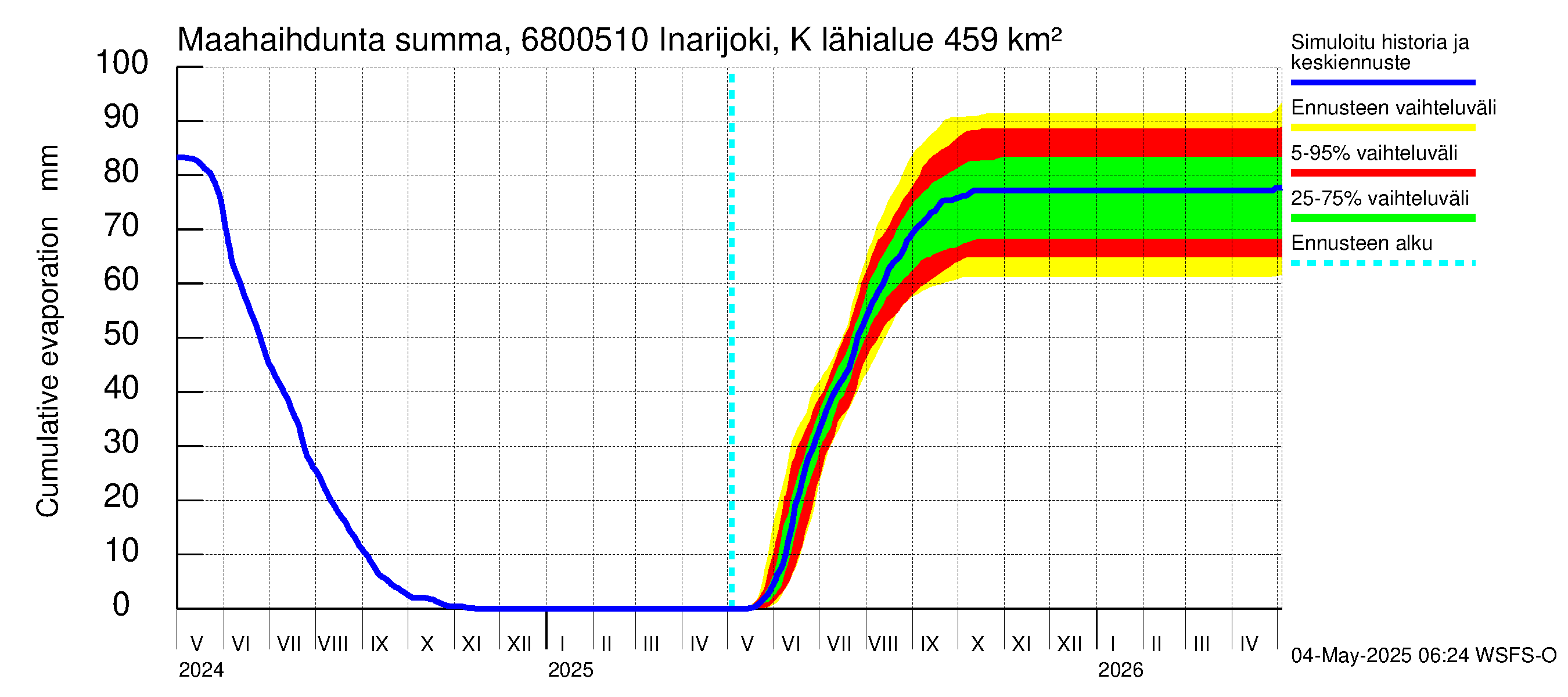 Tenojoen vesistöalue - Inarijoki Karigasniemi: Haihdunta maa-alueelta - summa