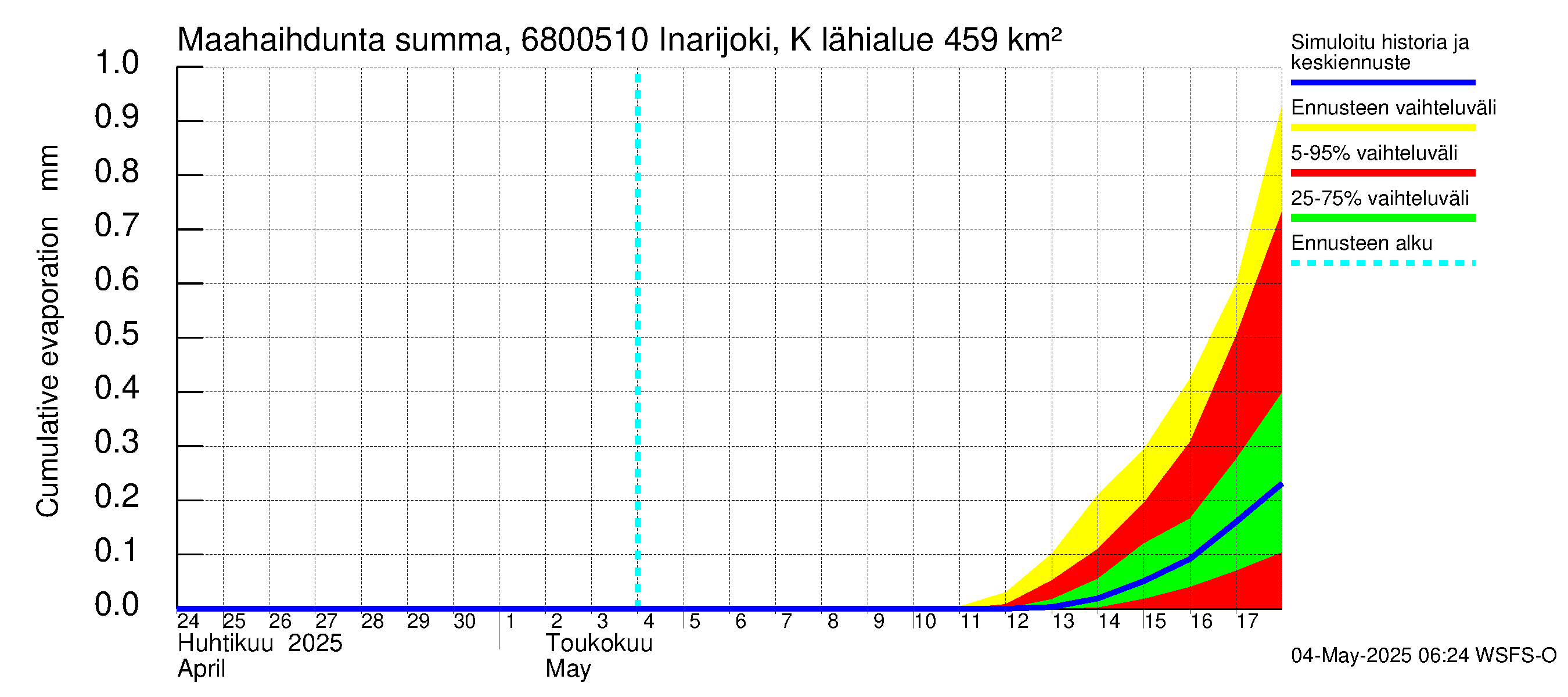 Tenojoen vesistöalue - Inarijoki Karigasniemi: Haihdunta maa-alueelta - summa