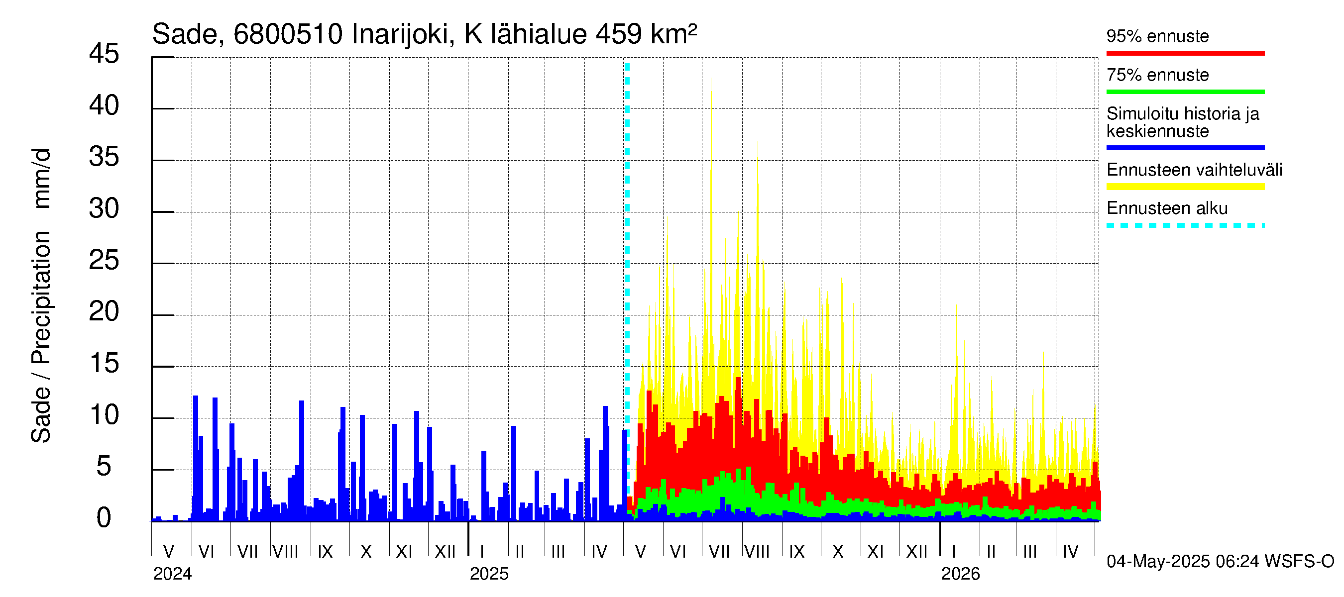 Tenojoen vesistöalue - Inarijoki Karigasniemi: Sade