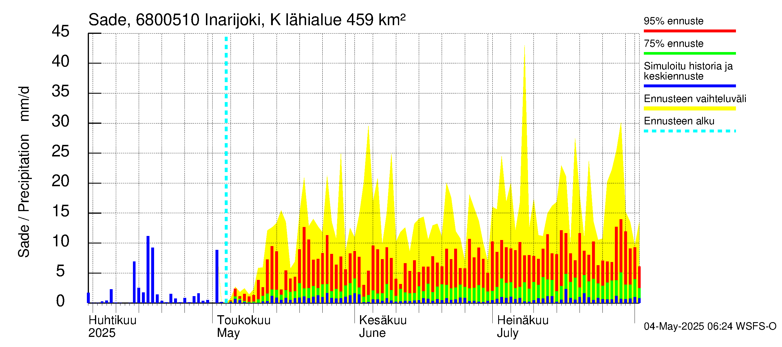 Tenojoen vesistöalue - Inarijoki Karigasniemi: Sade