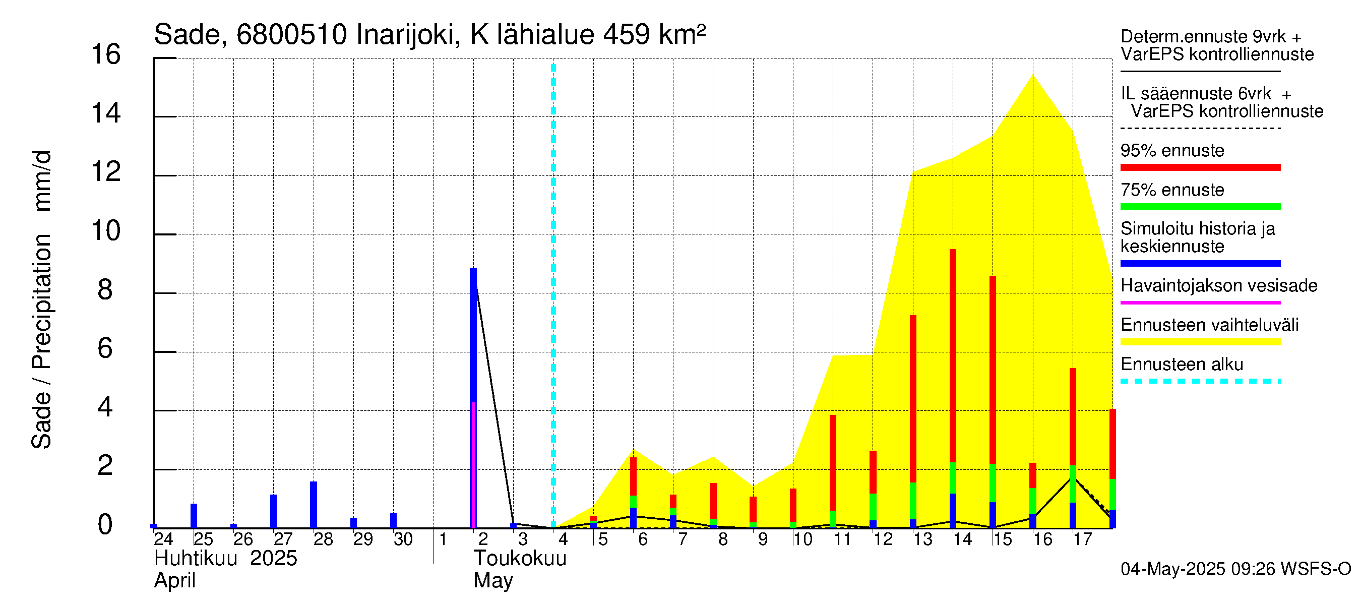 Tenojoen vesistöalue - Inarijoki Karigasniemi: Sade
