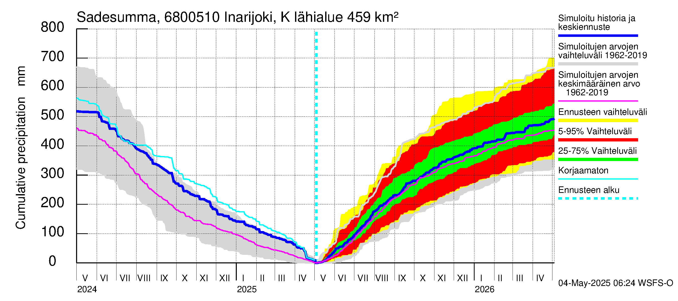 Tenojoen vesistöalue - Inarijoki Karigasniemi: Sade - summa