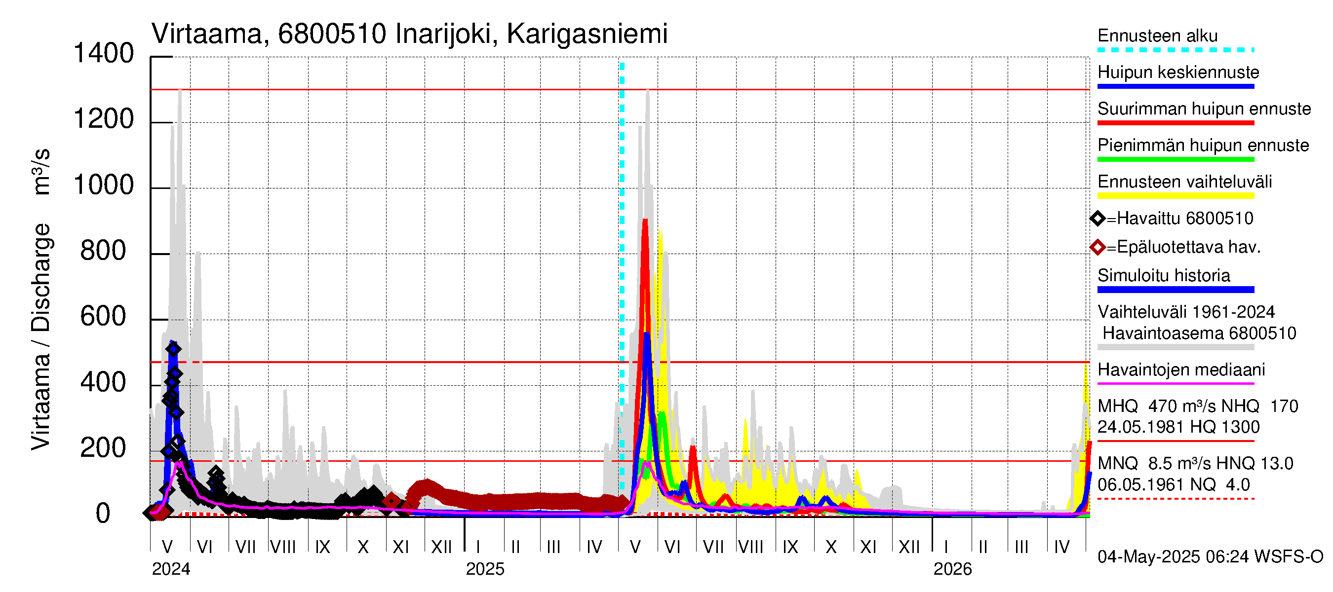Tenojoen vesistöalue - Inarijoki Karigasniemi: Virtaama / juoksutus - huippujen keski- ja ääriennusteet