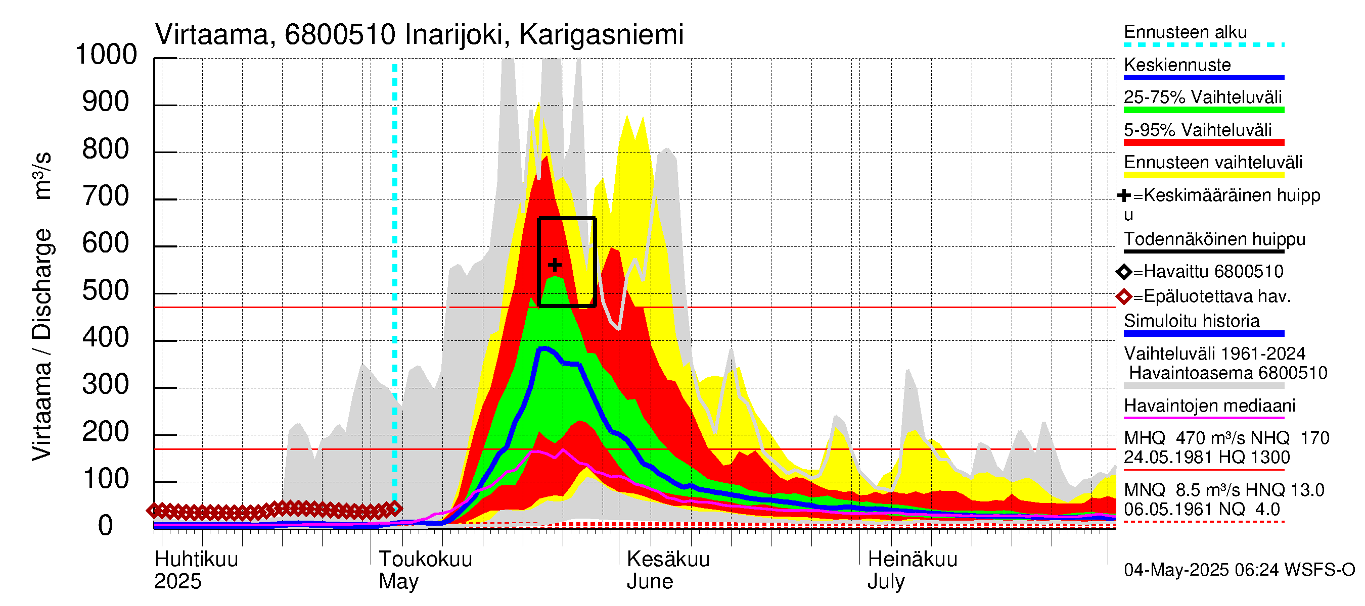 Tenojoen vesistöalue - Inarijoki Karigasniemi: Virtaama / juoksutus - jakaumaennuste