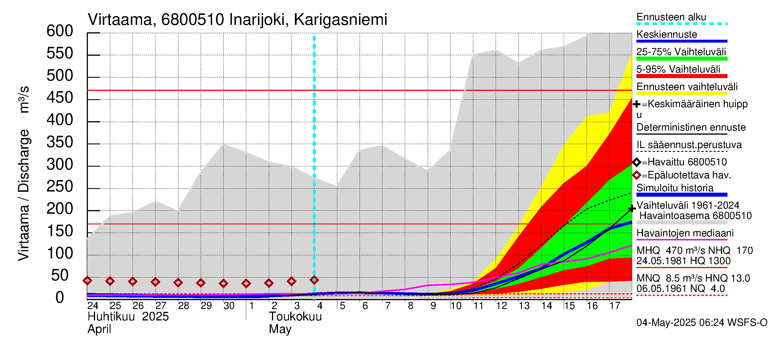 Tenojoen vesistöalue - Inarijoki Karigasniemi: Virtaama / juoksutus - jakaumaennuste