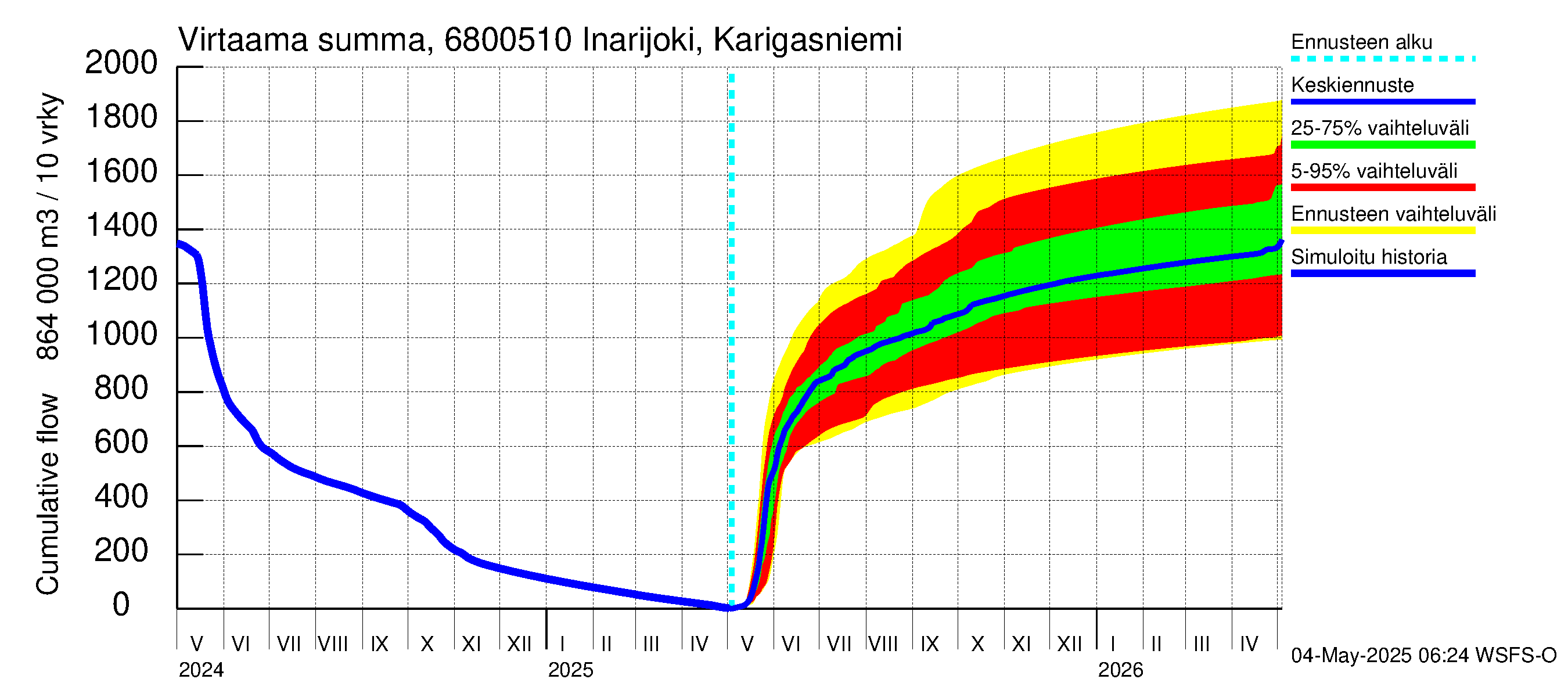 Tenojoen vesistöalue - Inarijoki Karigasniemi: Virtaama / juoksutus - summa