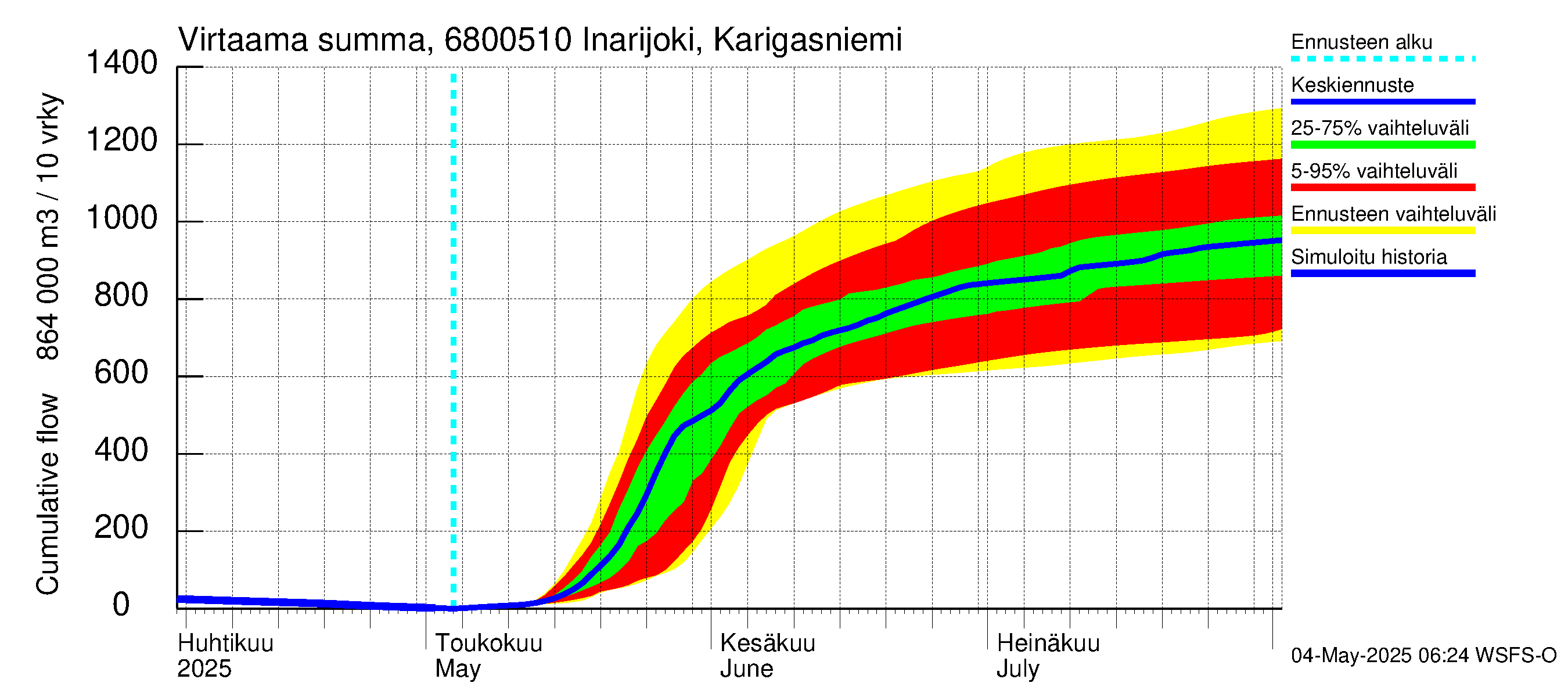 Tenojoen vesistöalue - Inarijoki Karigasniemi: Virtaama / juoksutus - summa