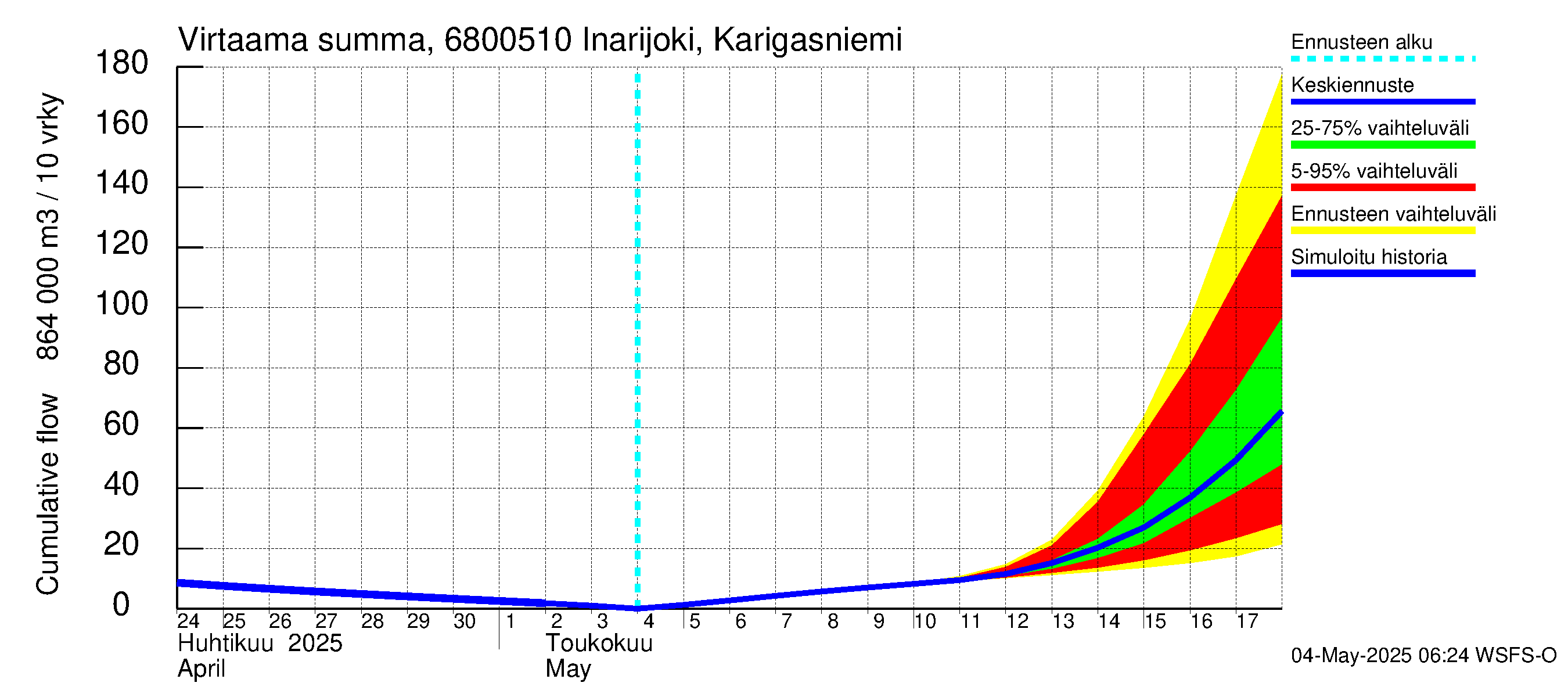 Tenojoen vesistöalue - Inarijoki Karigasniemi: Virtaama / juoksutus - summa