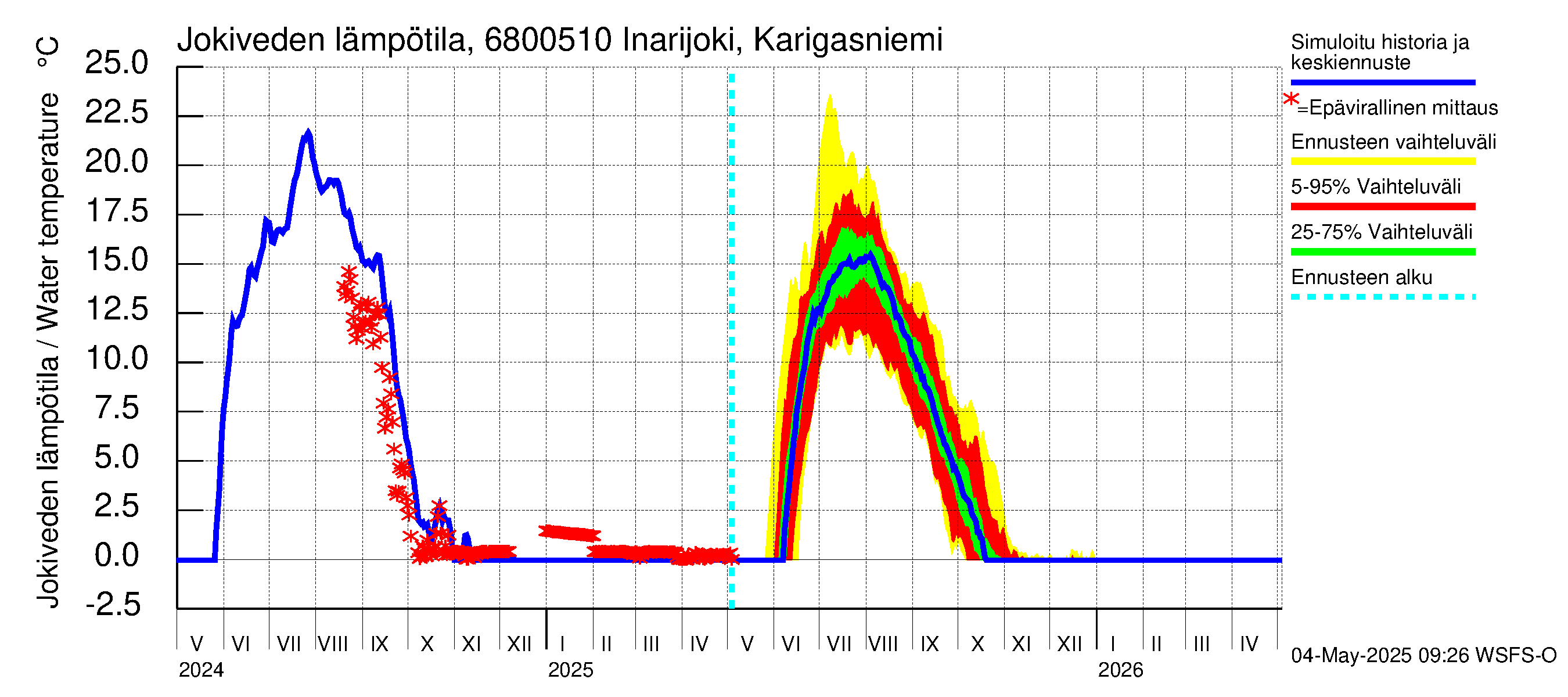 Tenojoen vesistöalue - Inarijoki Karigasniemi: Jokiveden lämpötila