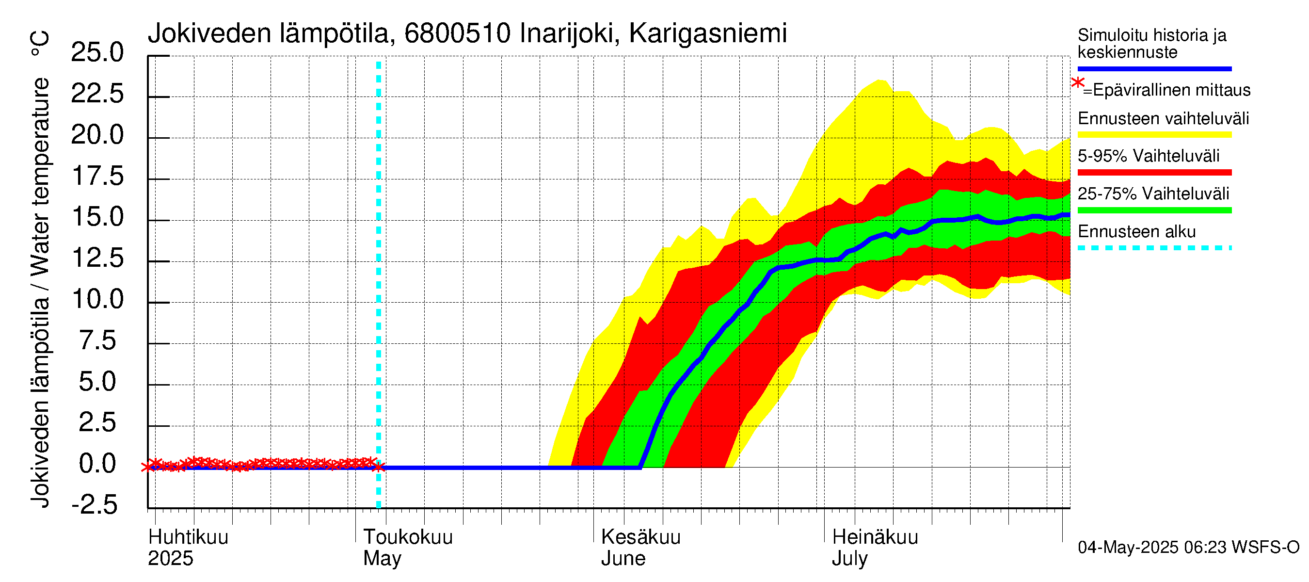 Tenojoen vesistöalue - Inarijoki Karigasniemi: Jokiveden lämpötila