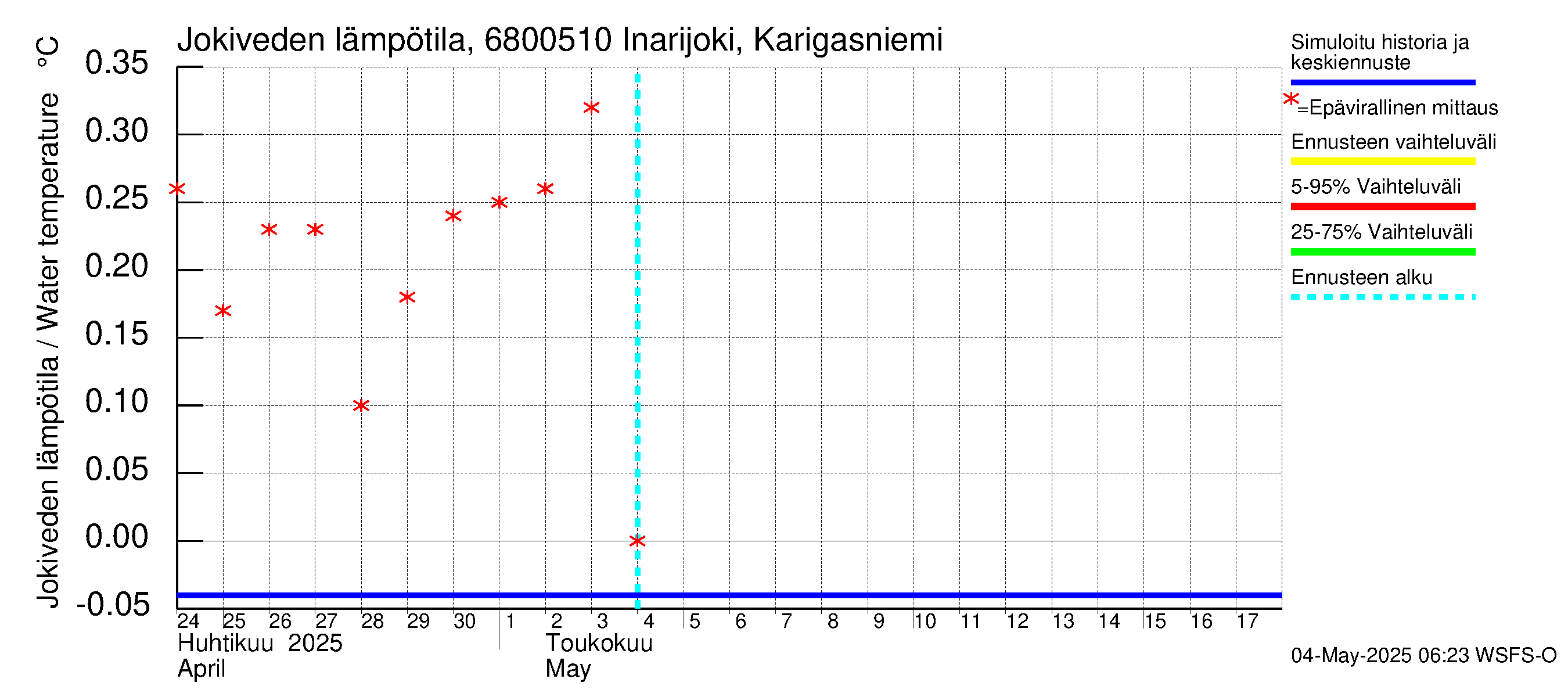 Tenojoen vesistöalue - Inarijoki Karigasniemi: Jokiveden lämpötila