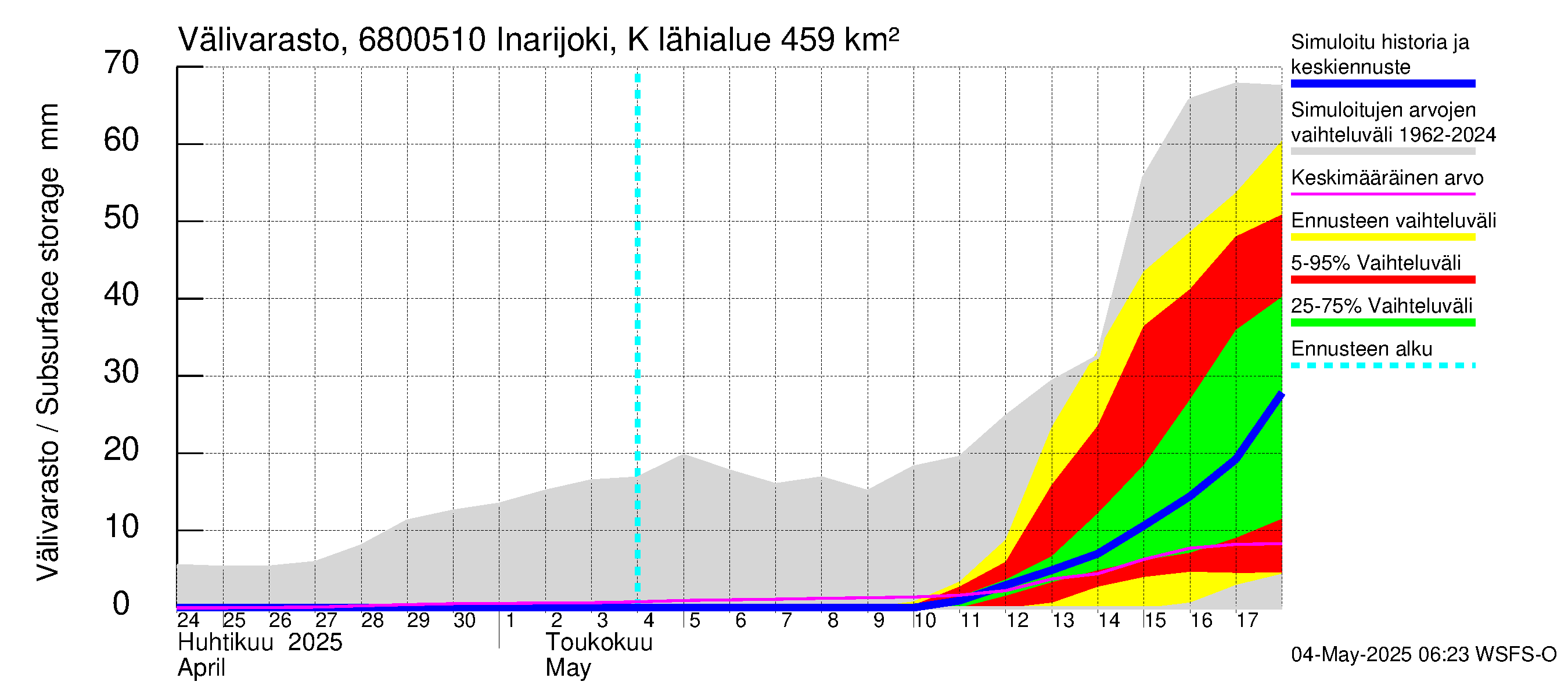 Tenojoen vesistöalue - Inarijoki Karigasniemi: Välivarasto