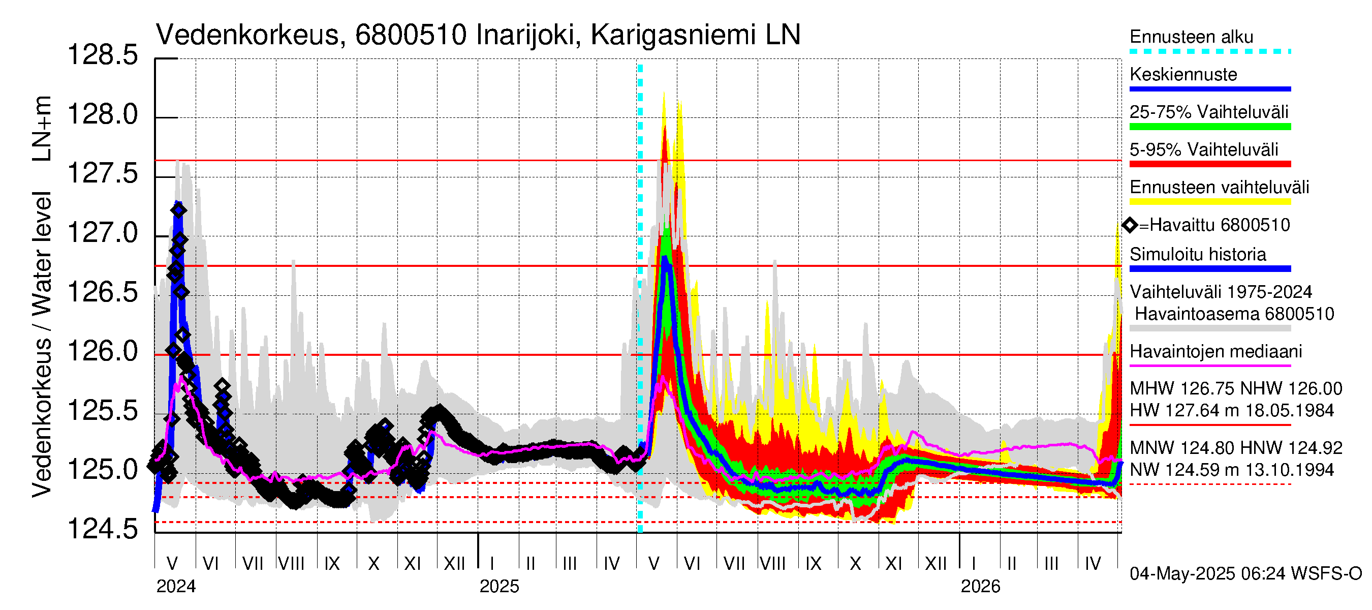Tenojoen vesistöalue - Inarijoki Karigasniemi: Vedenkorkeus - jakaumaennuste