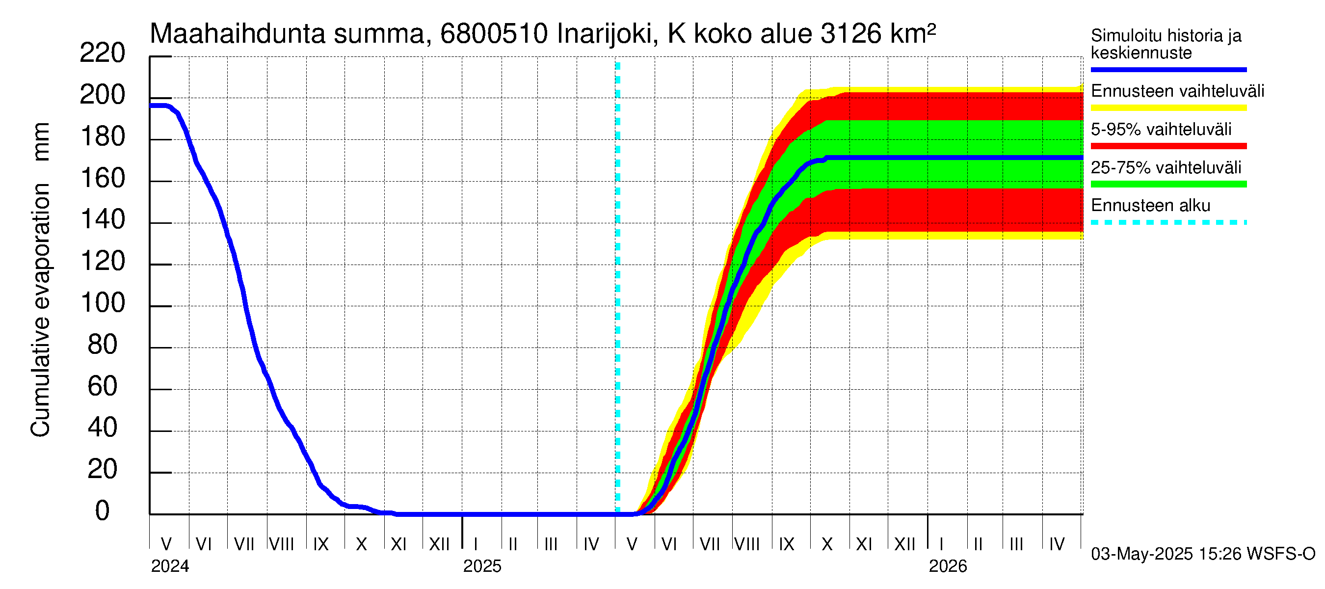 Tenojoen vesistöalue - Inarijoki Karigasniemi: Haihdunta maa-alueelta - summa