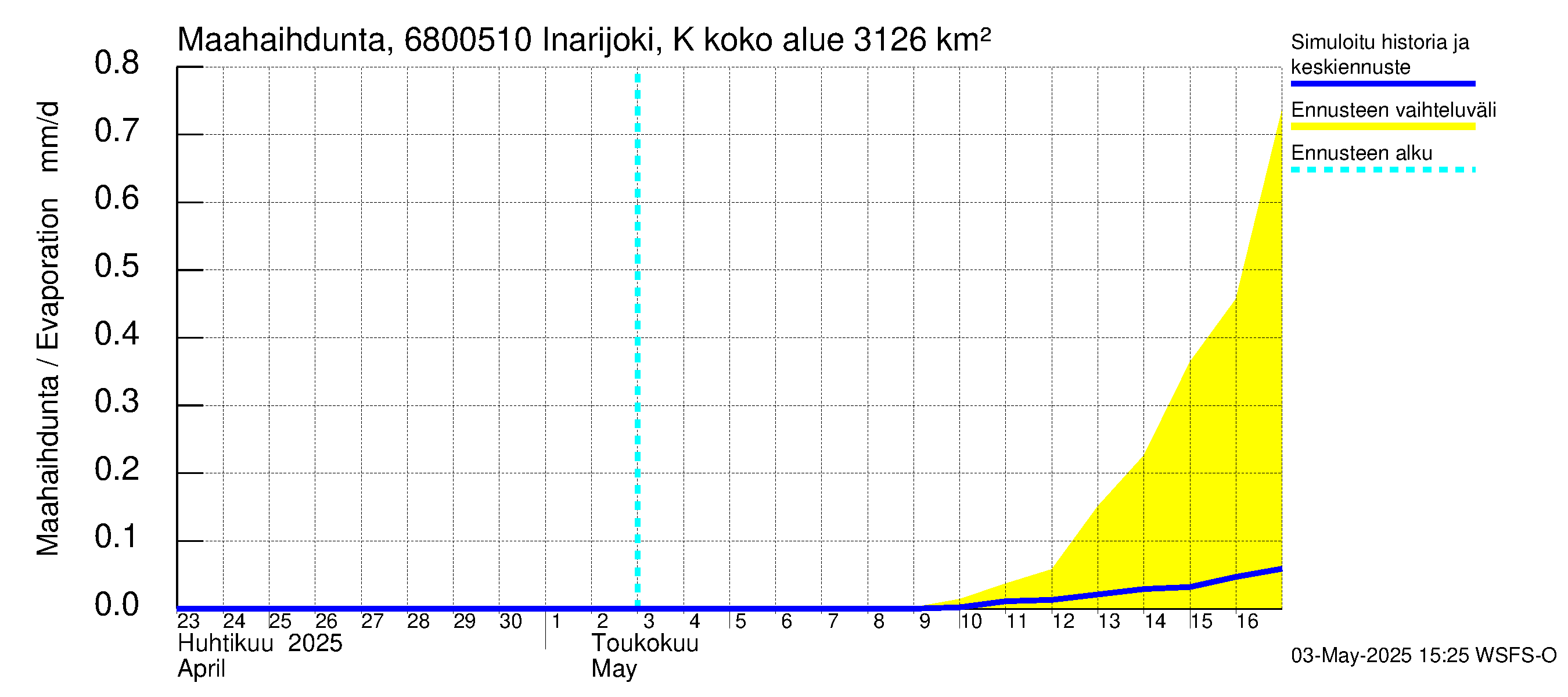 Tenojoen vesistöalue - Inarijoki Karigasniemi: Haihdunta maa-alueelta