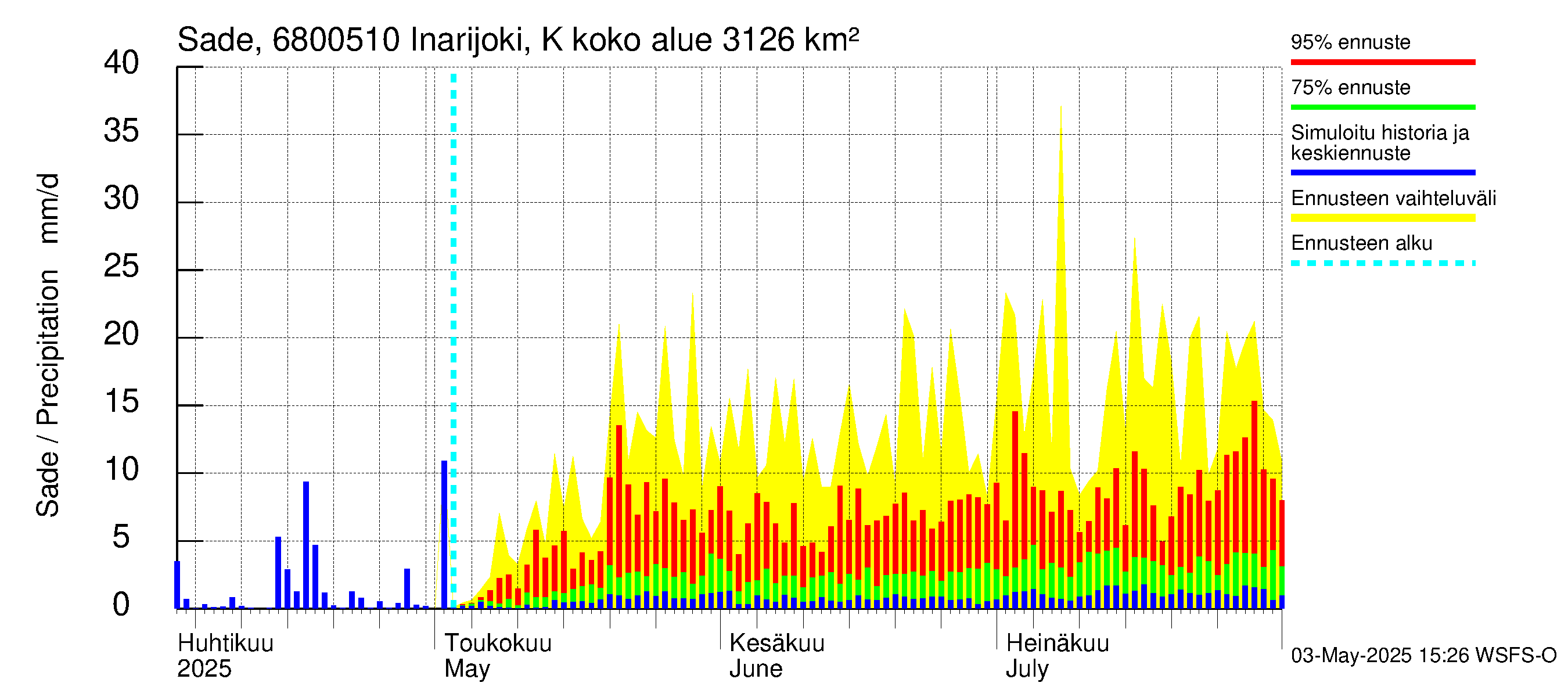 Tenojoen vesistöalue - Inarijoki Karigasniemi: Sade